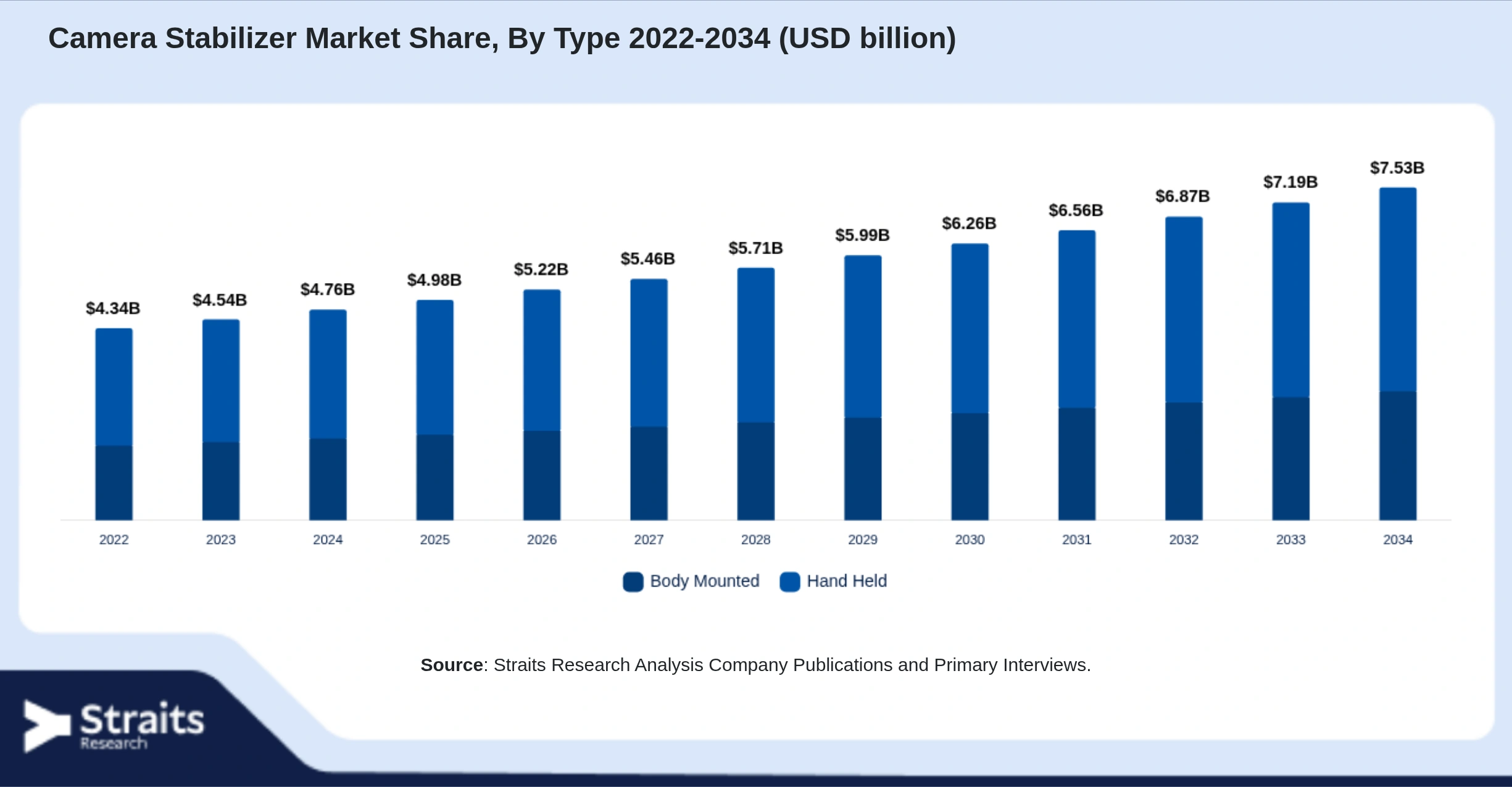 Camera Stabilizer Market Size By Segments