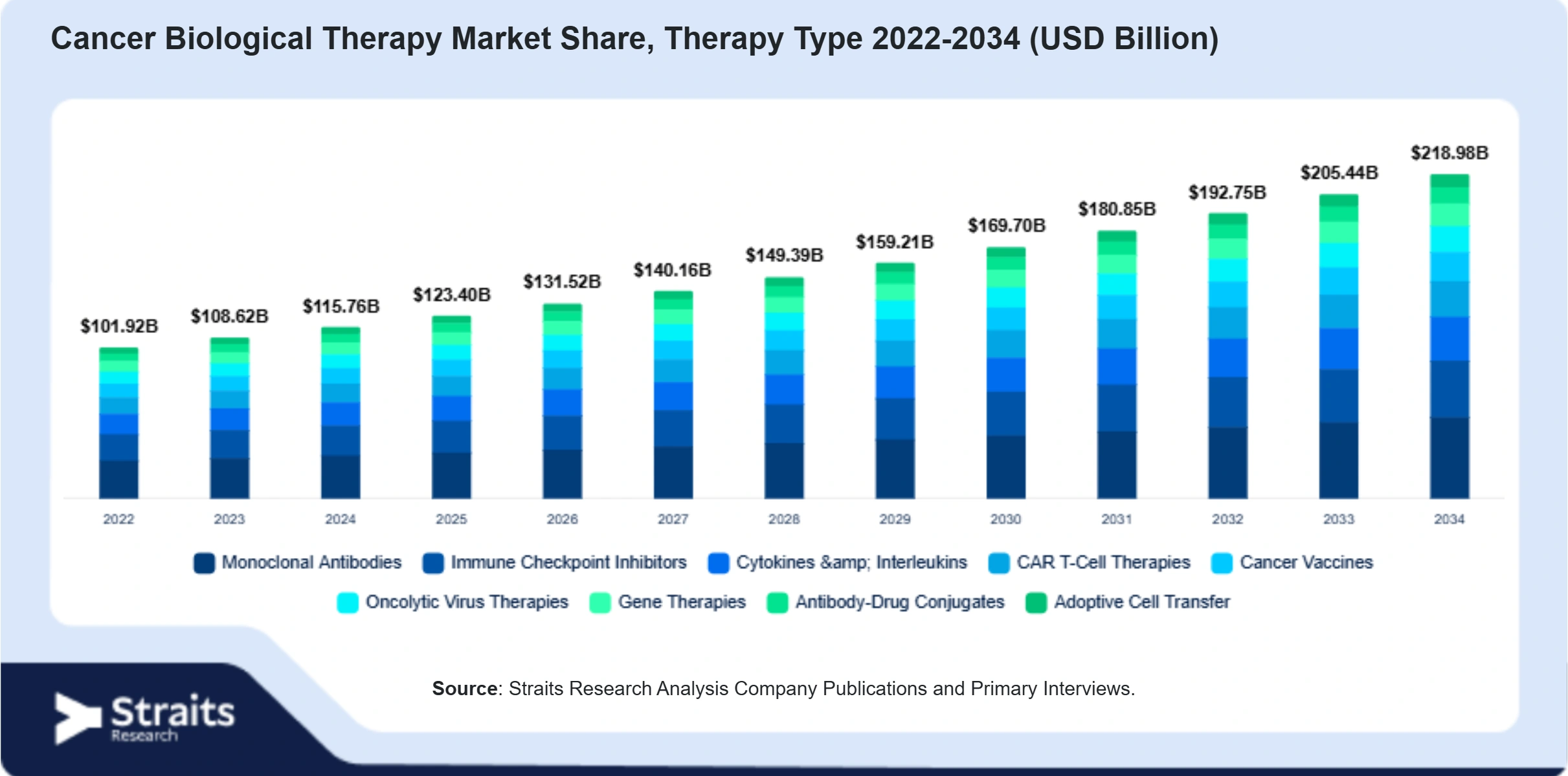 Cancer Biological Therapy Market Size By Segments