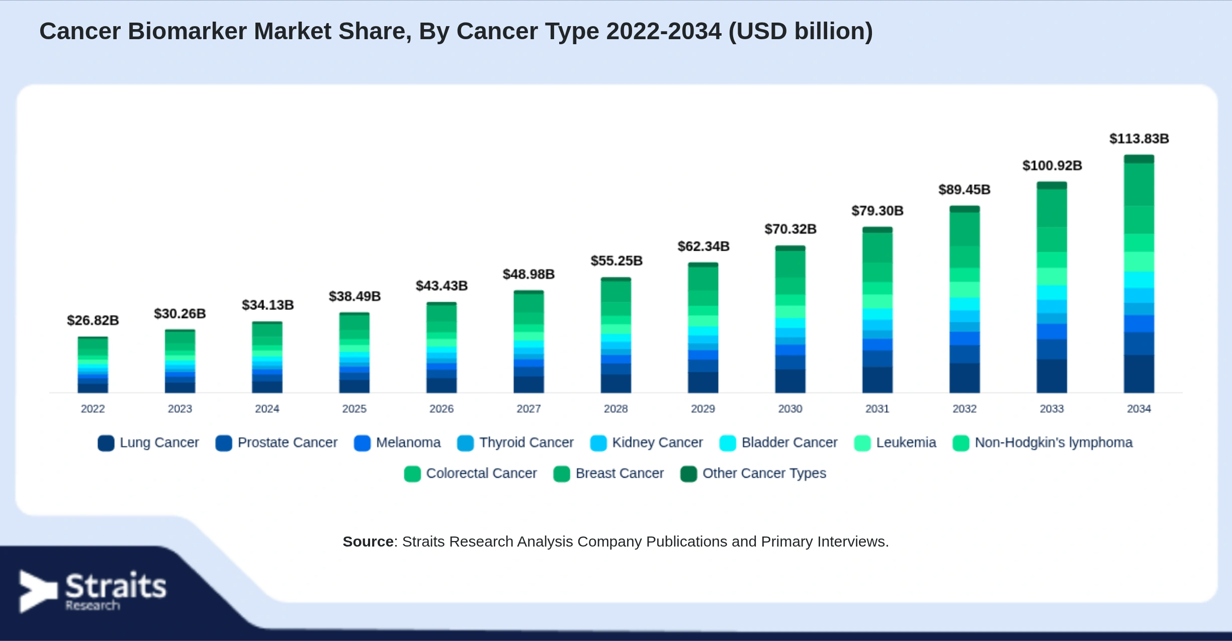 Cancer Biomarker Market Size By Segments