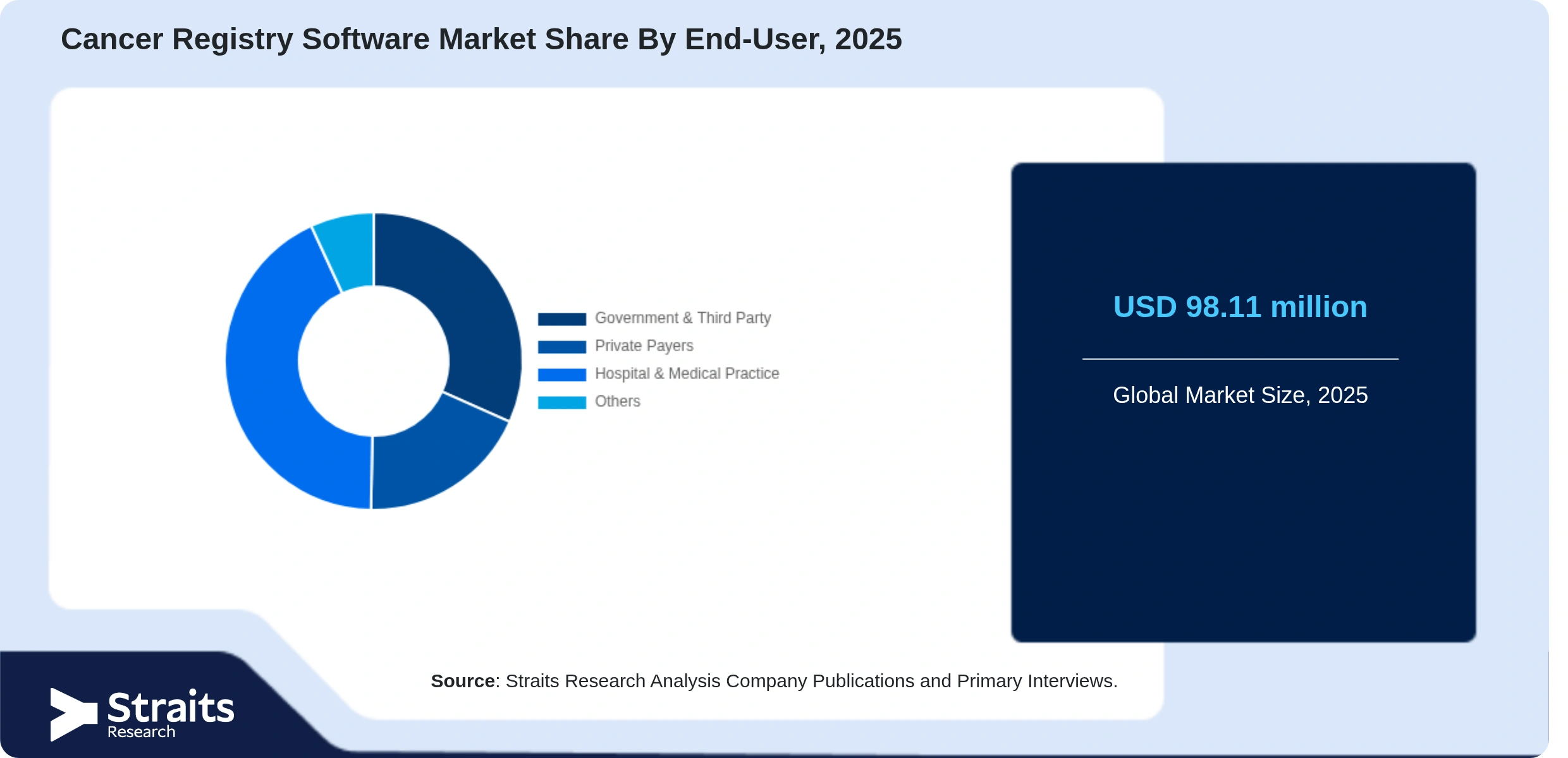 Cancer Registry Software Market Share By Segments