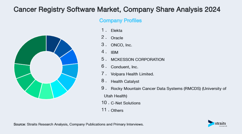 Cancer Registry Software Market Share of Key Players