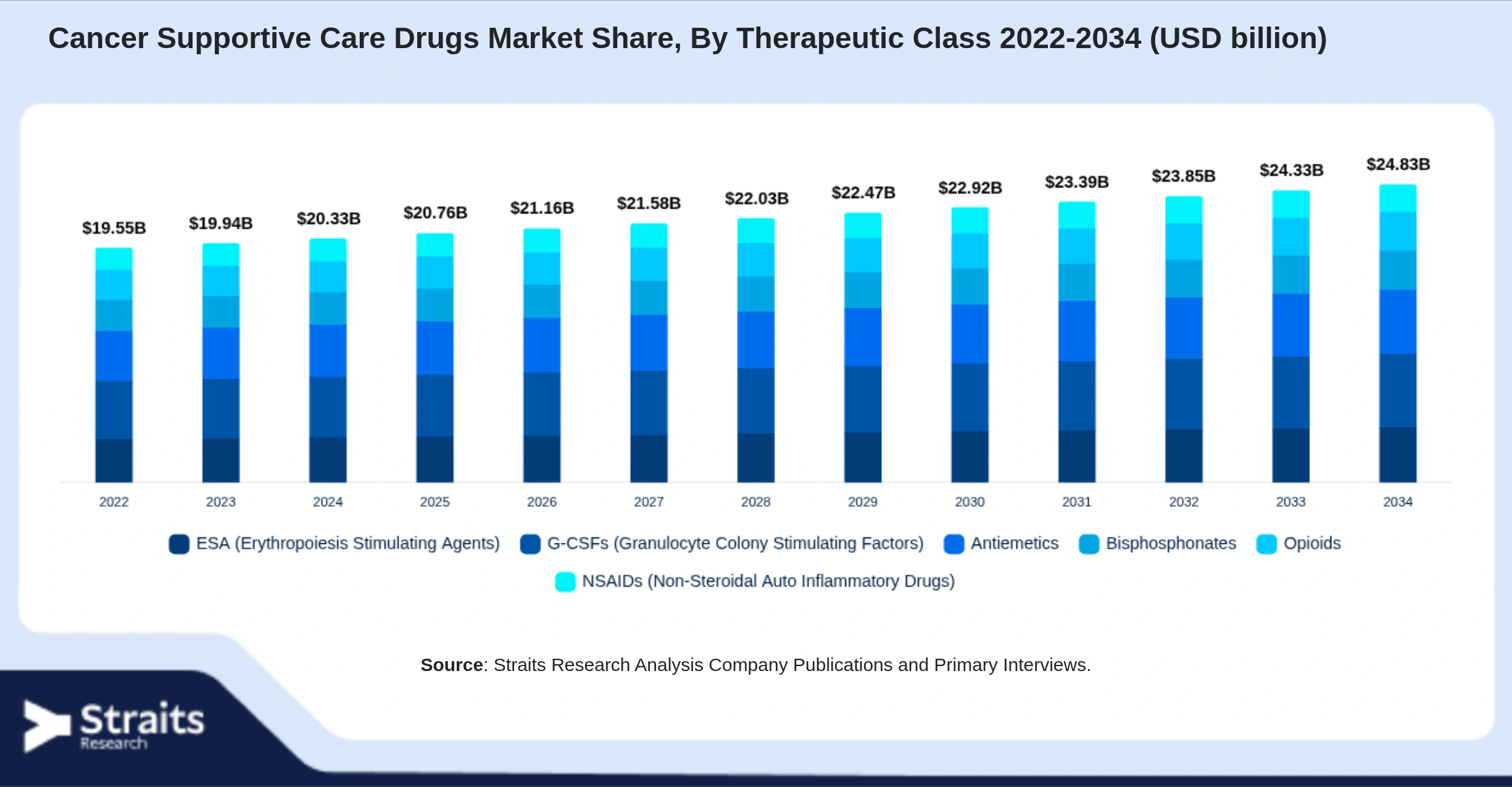 Cancer Supportive Care Drugs Market Size By Segments