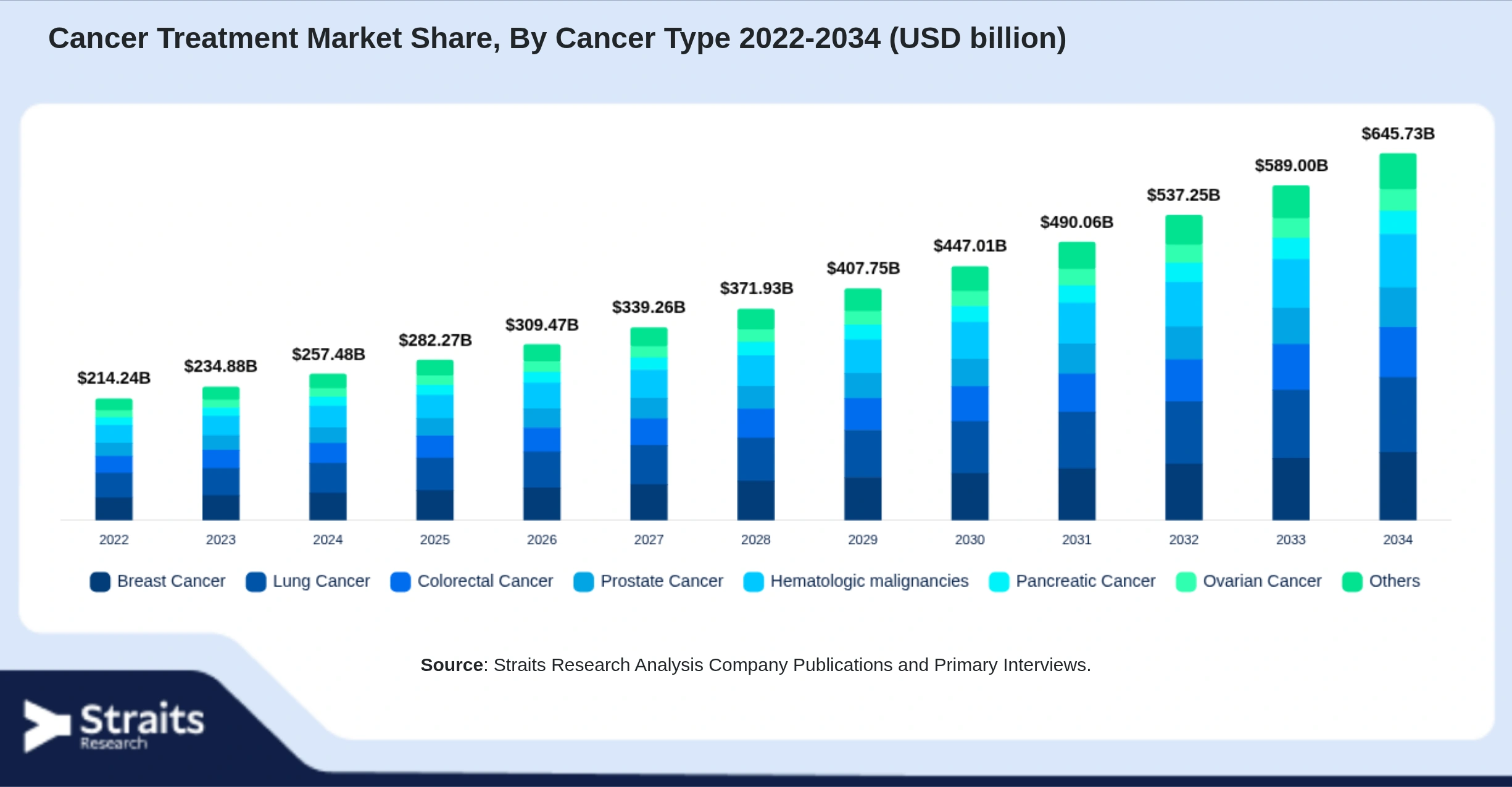 Cancer Treatment Market Size By Segments