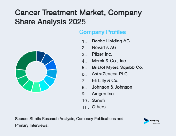 Cancer Treatment Market Share of Key Players