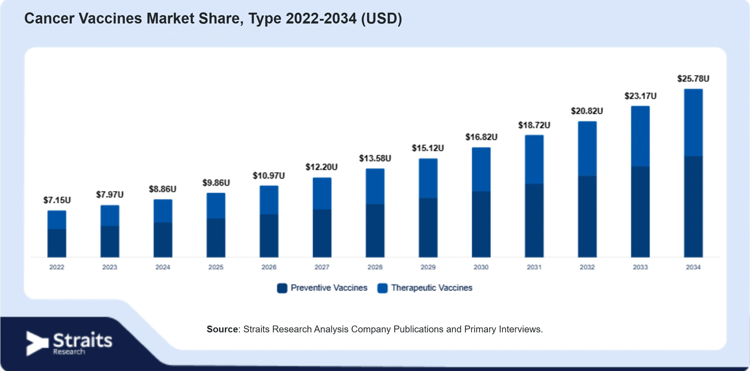 Cancer Vaccines Market Size By Segments