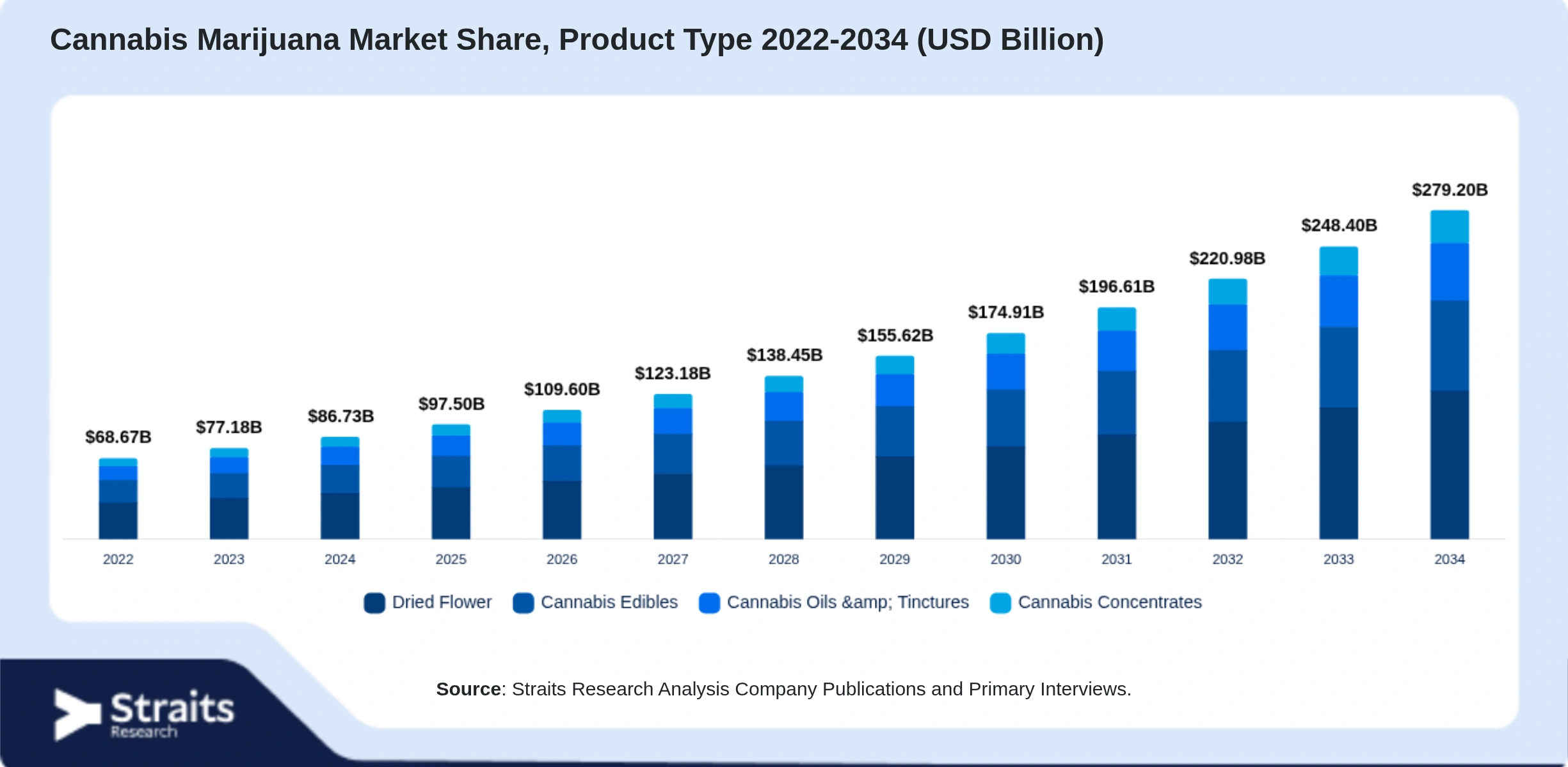 Cannabis Marijuana Market Size By Segments