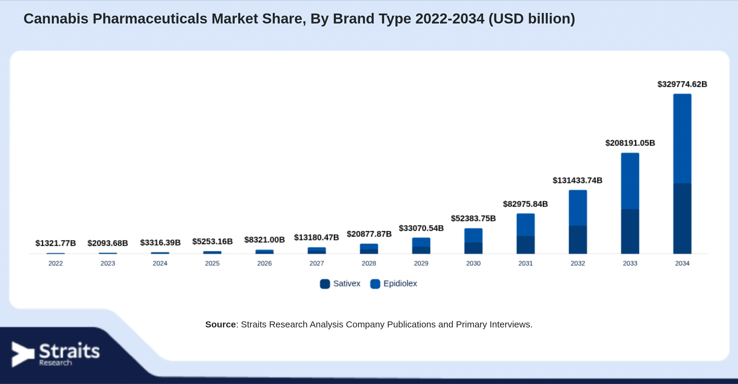 Cannabis Pharmaceuticals Market Size By Segments