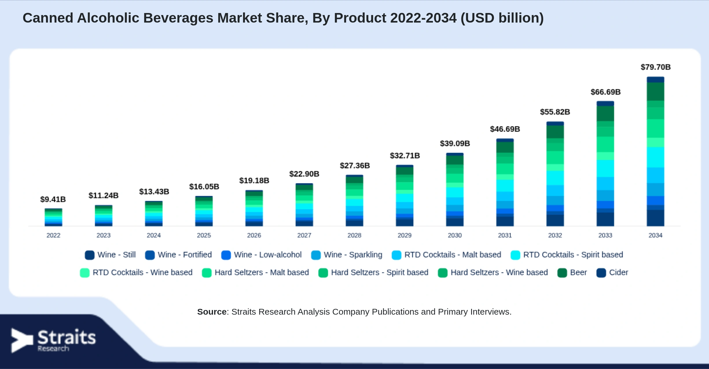 Canned Alcoholic Beverages Market Size By Segments