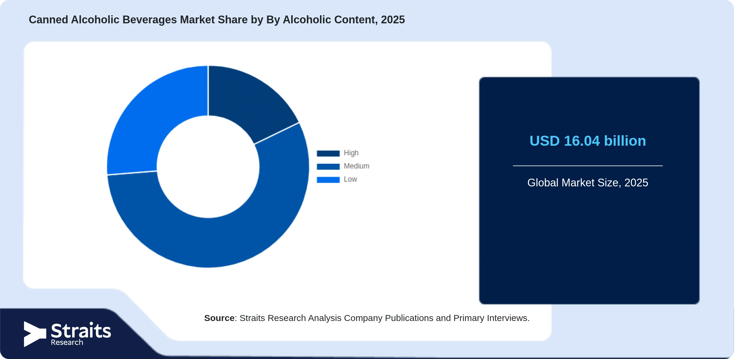Canned Alcoholic Beverages Market Share By Segments