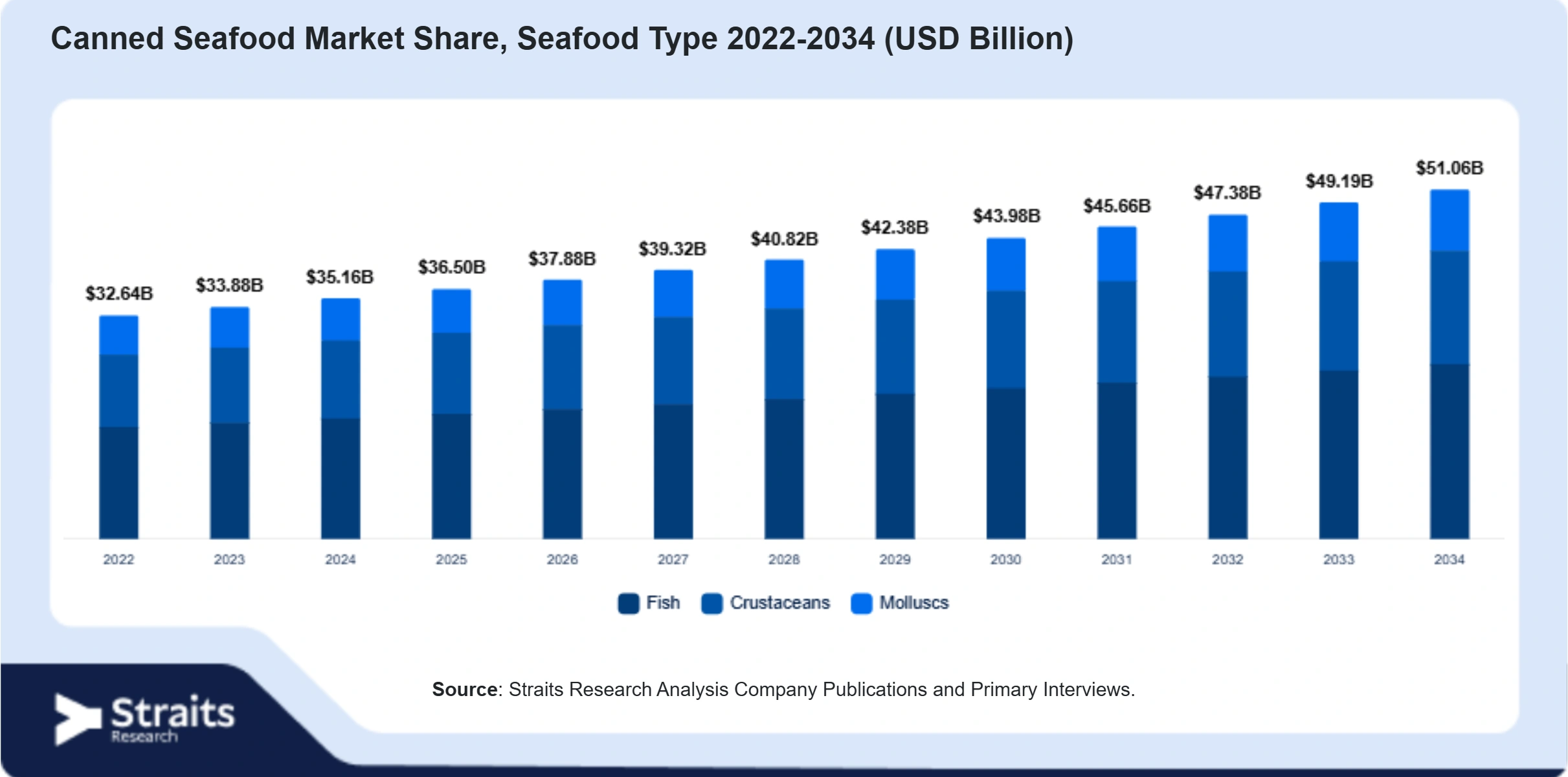 Canned Seafood Market Size By Segments