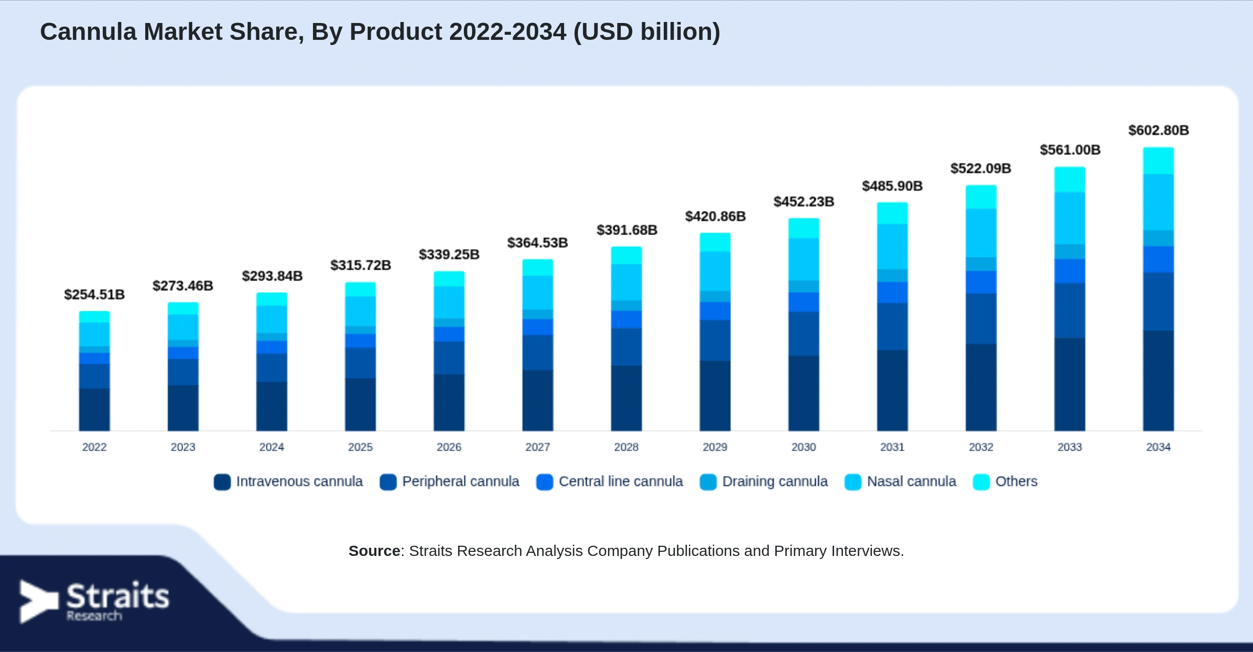 Cannula Market Size By Segments