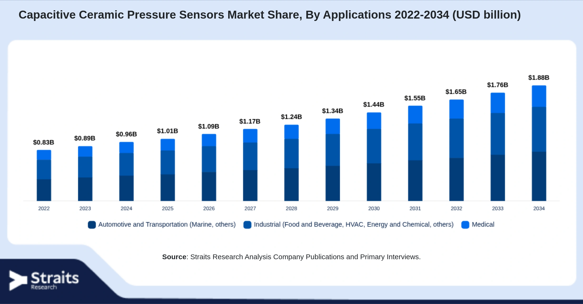 Capacitive Ceramic Pressure Sensors Market Size By Segments