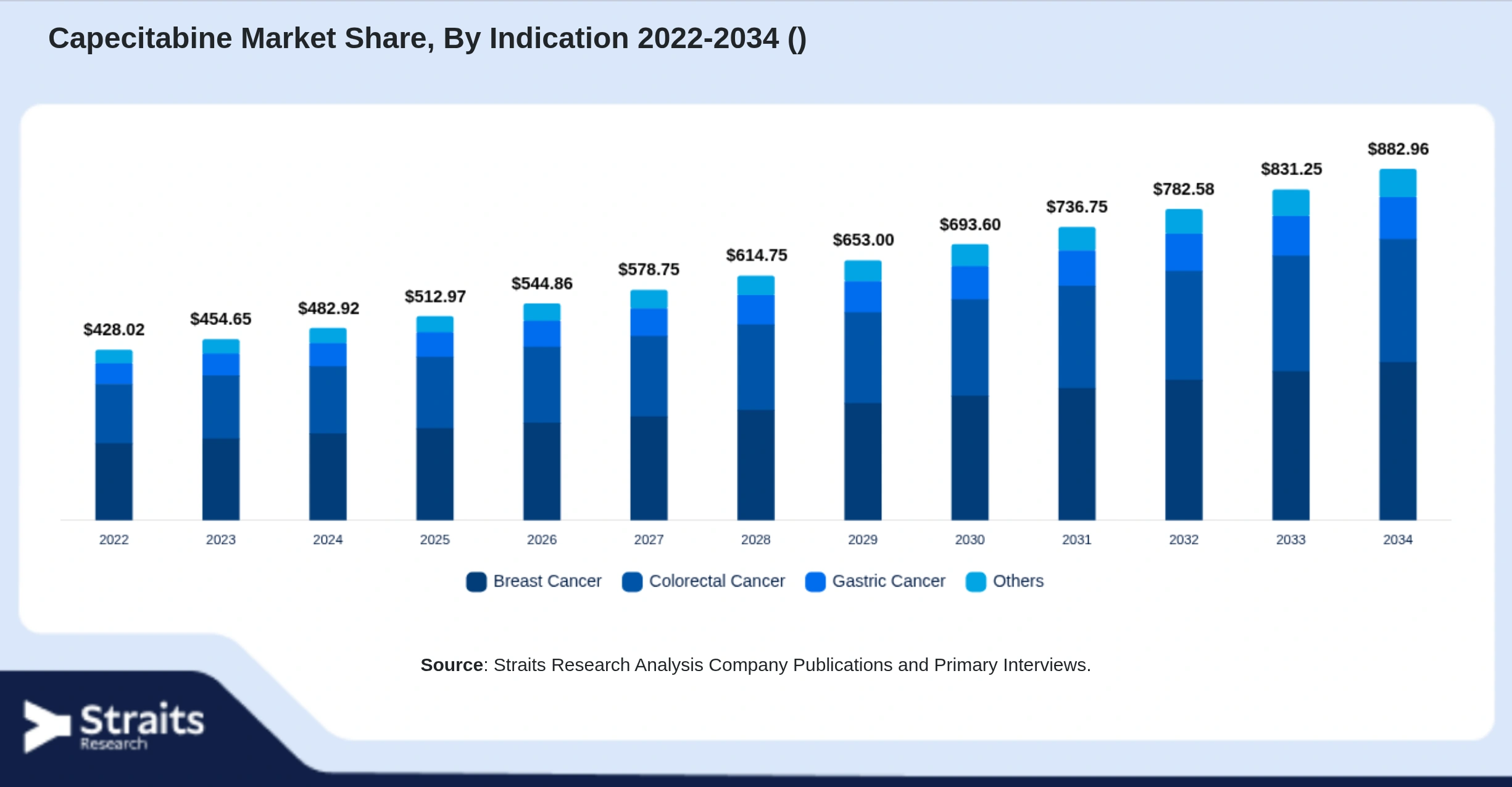 Capecitabine Market Size By Segments