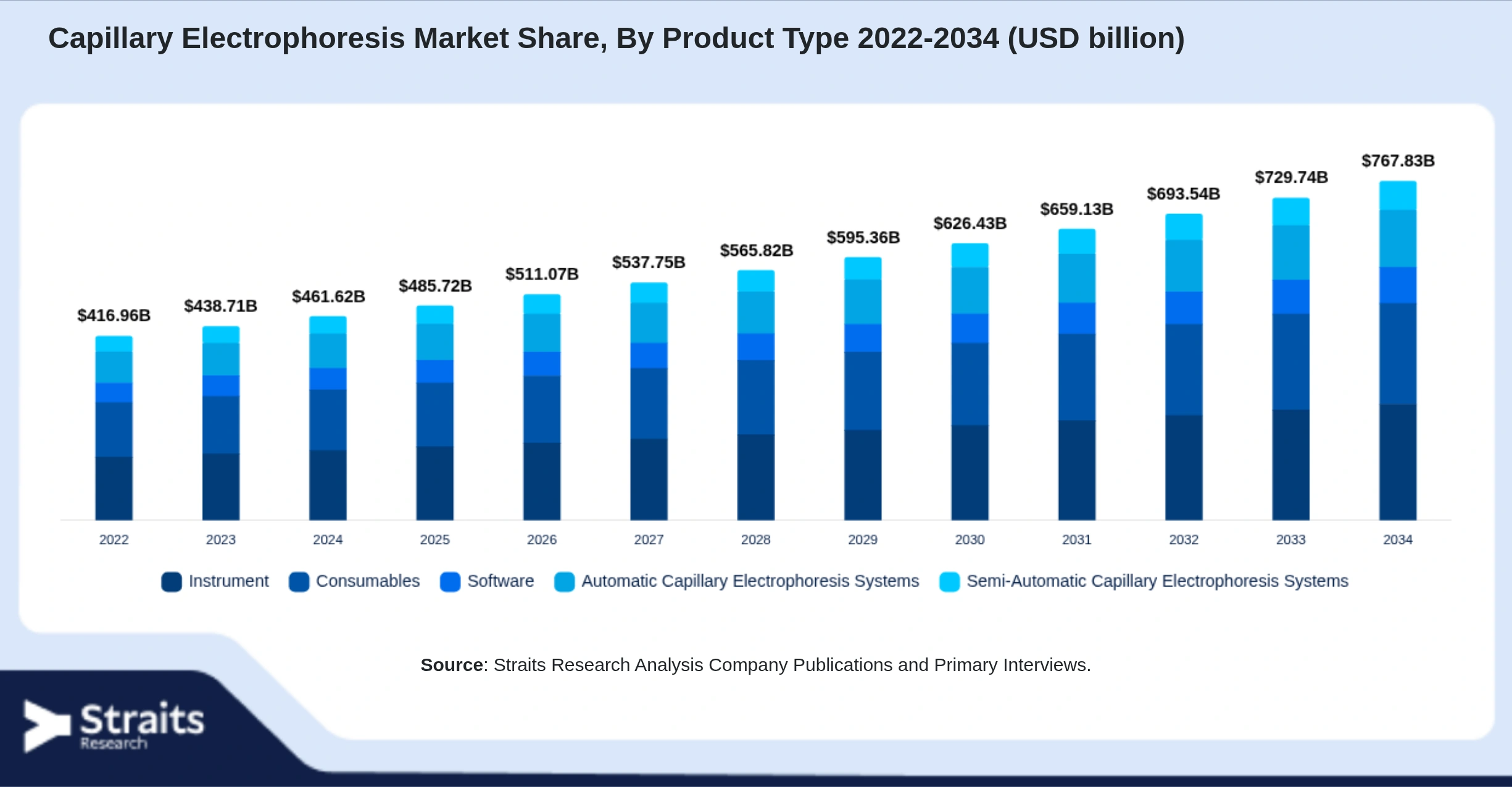 Capillary Electrophoresis Market Size By Segments