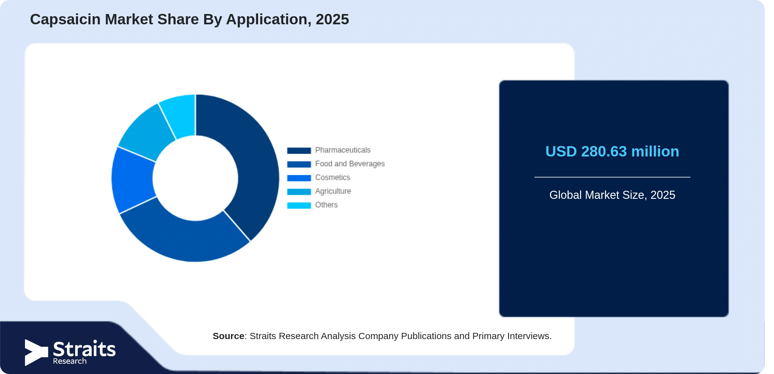 Capsaicin Market Share By Segments