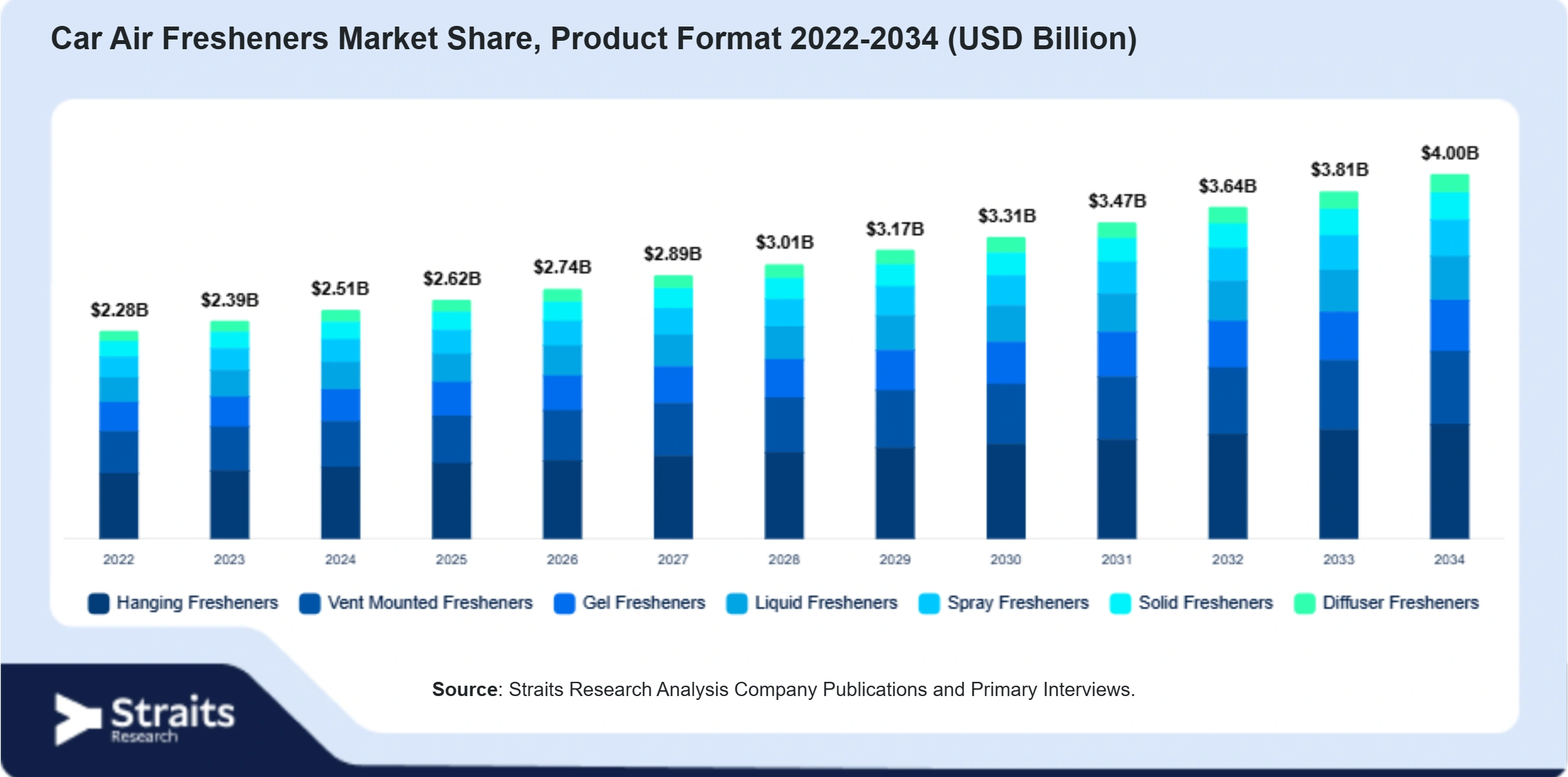 Car Air Fresheners Market Size By Segments