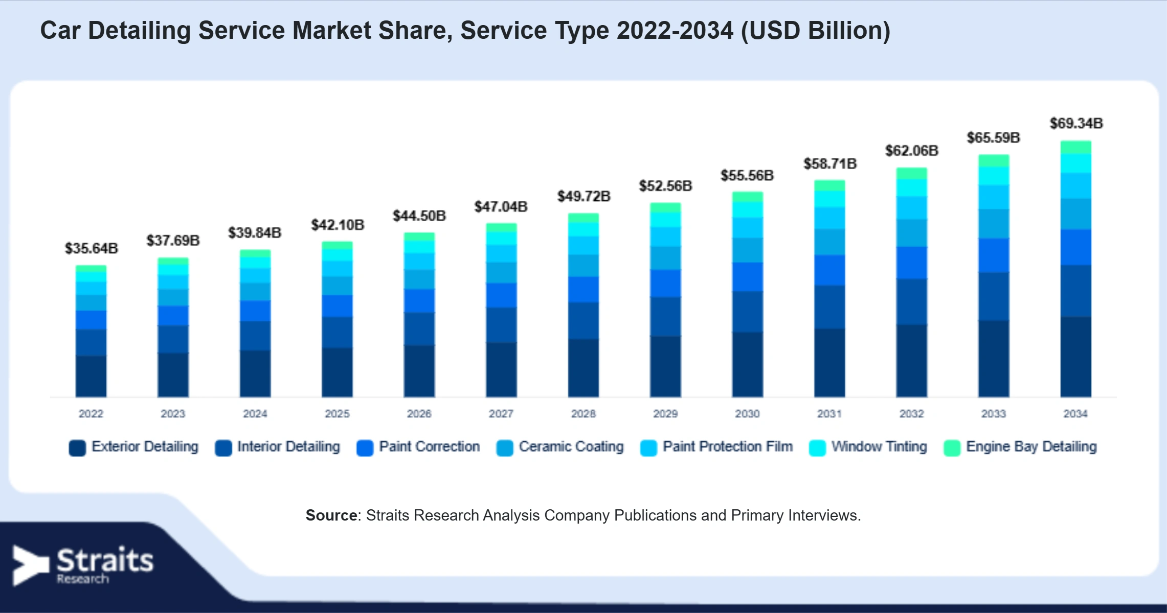 Car Detailing Service Market Size By Segments