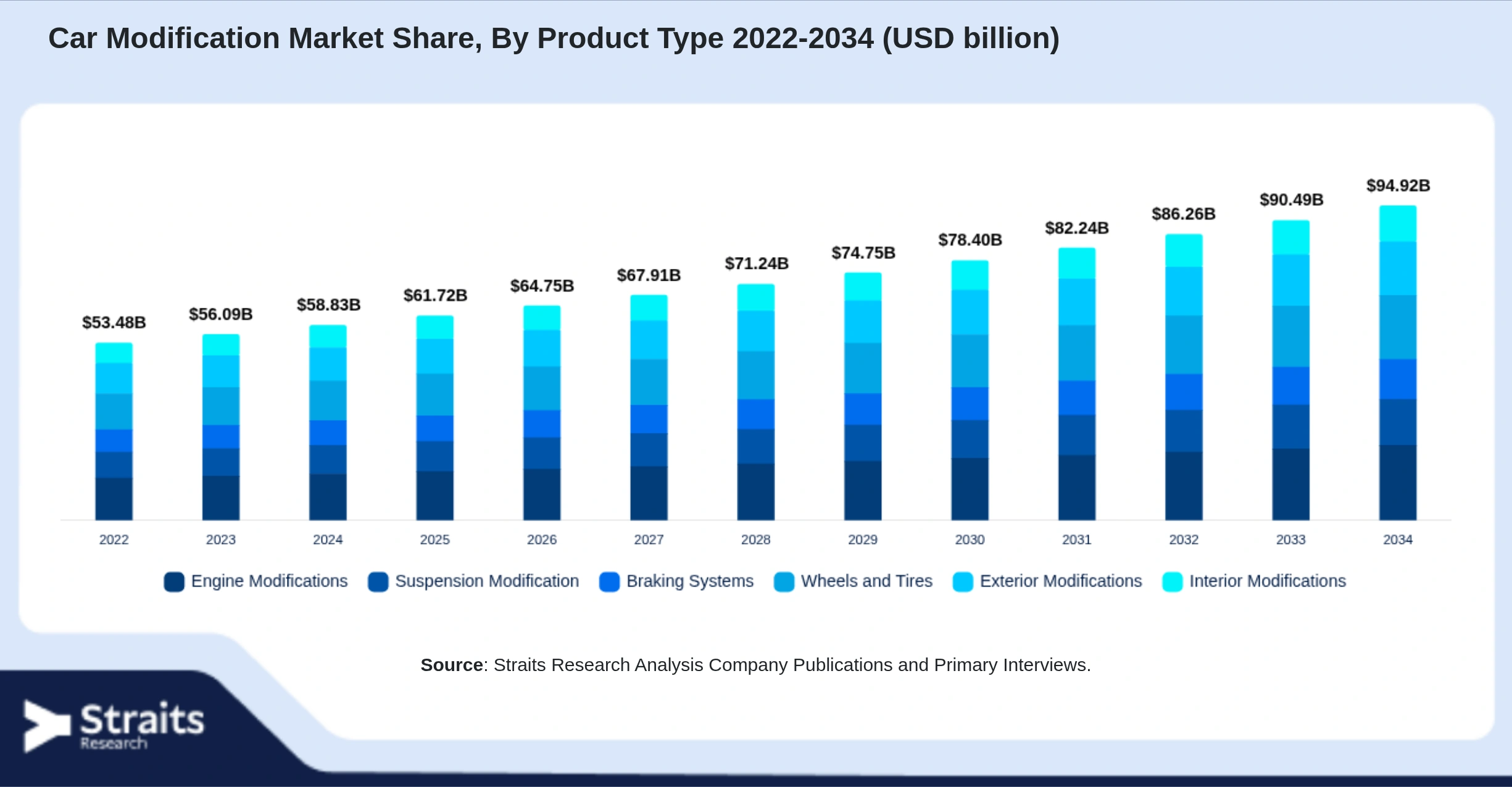 Car Modification Market Size By Segments