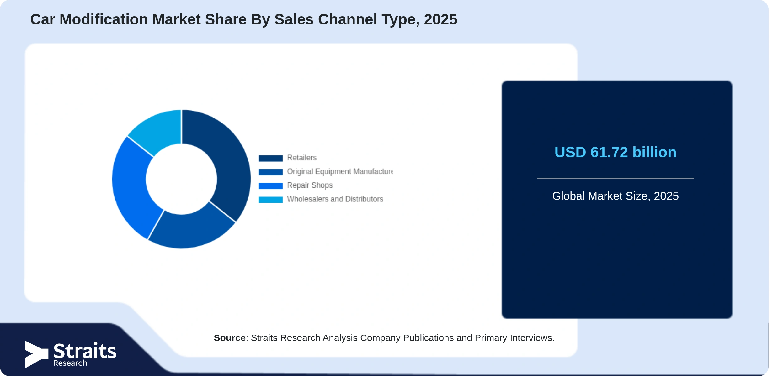 Car Modification Market Share By Segments