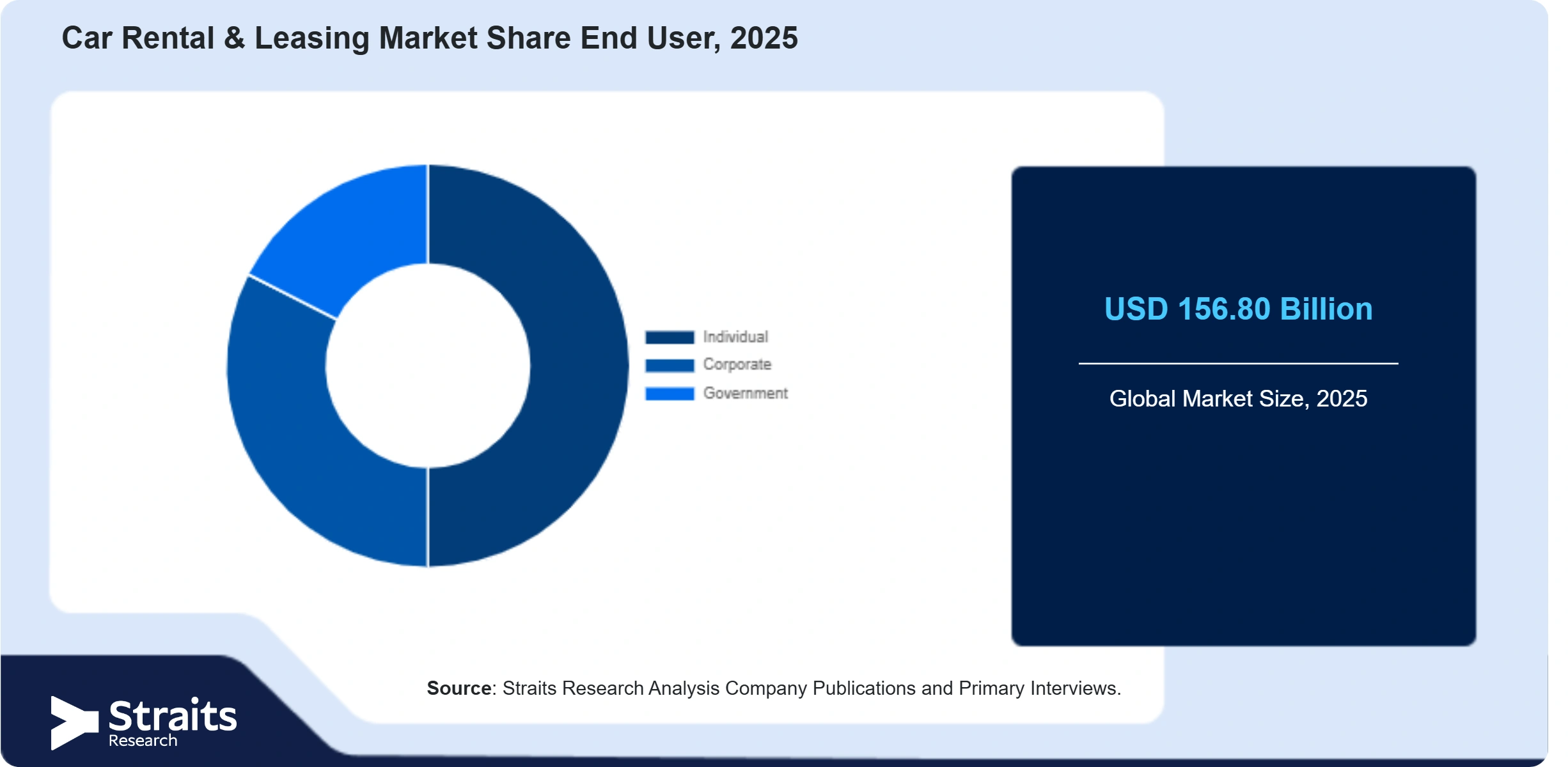 Car Rental & Leasing Market Share By Segments
