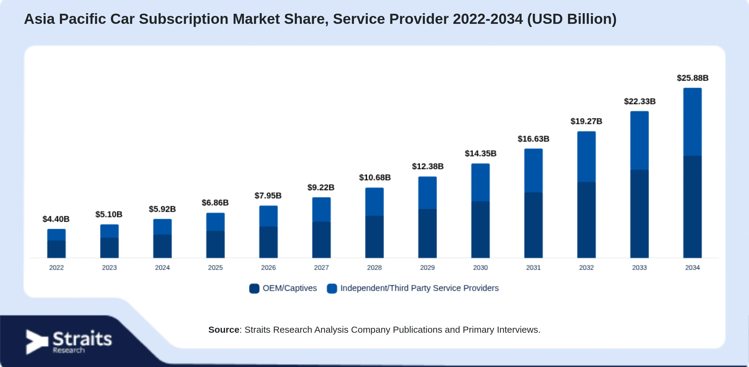 Asia Pacific Car Subscription Market Size By Segments