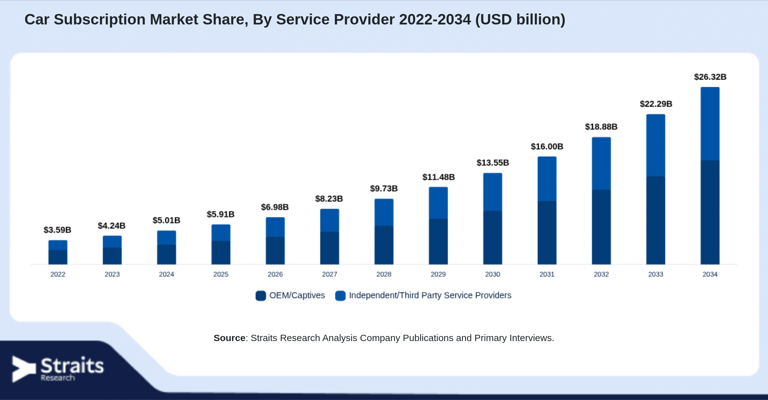 Car Subscription Market Size By Segments