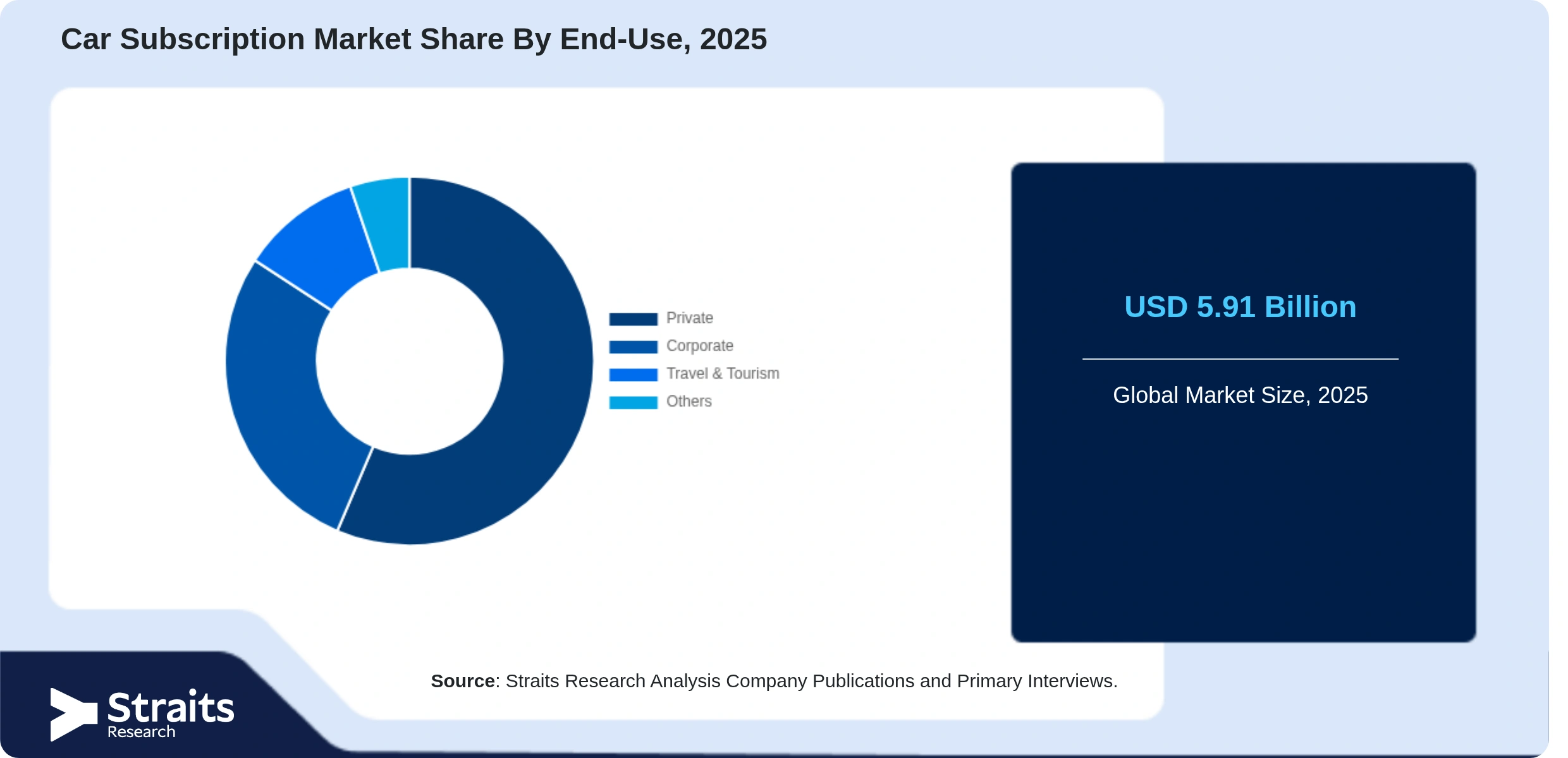 Car Subscription Market Share By Segments