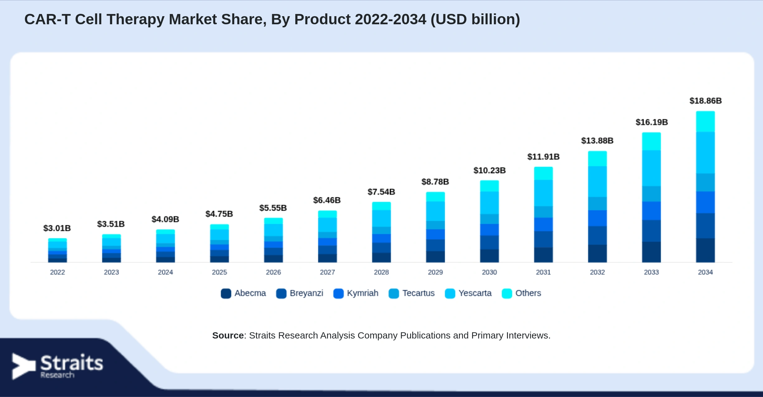 CAR-T Cell Therapy Market Size By Segments