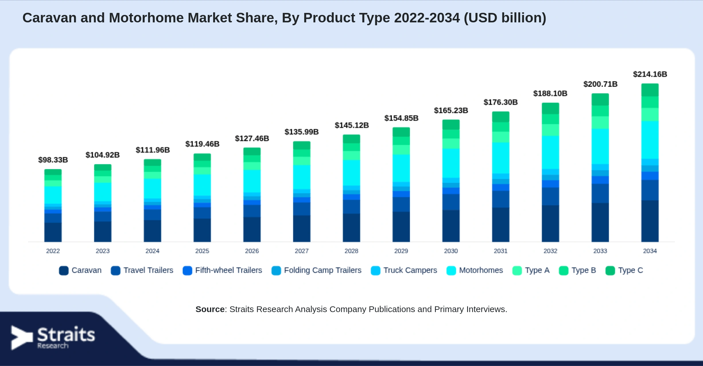 Caravan and Motorhome Market Size By Segments