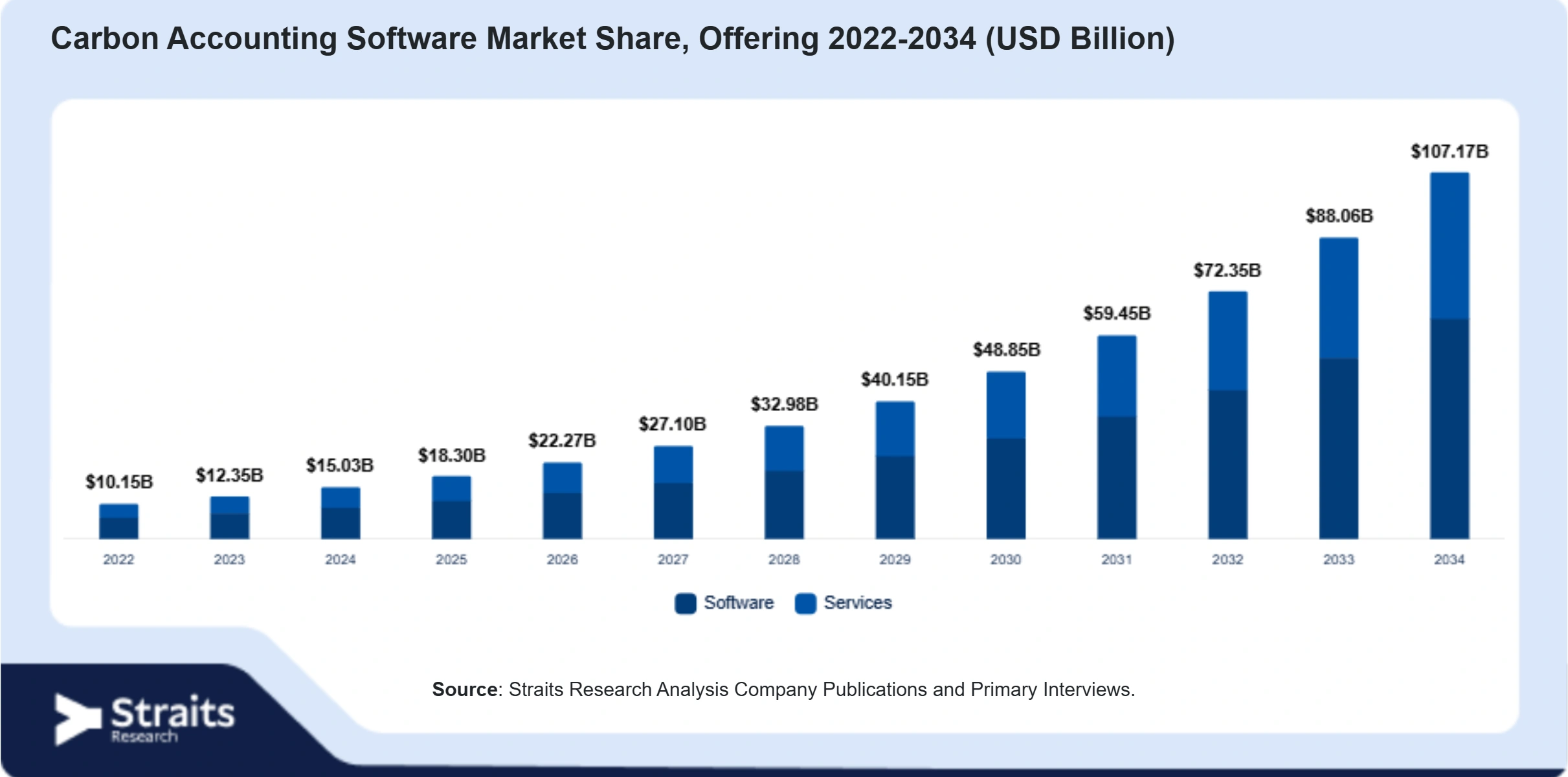 Carbon Accounting Software Market Size By Segments