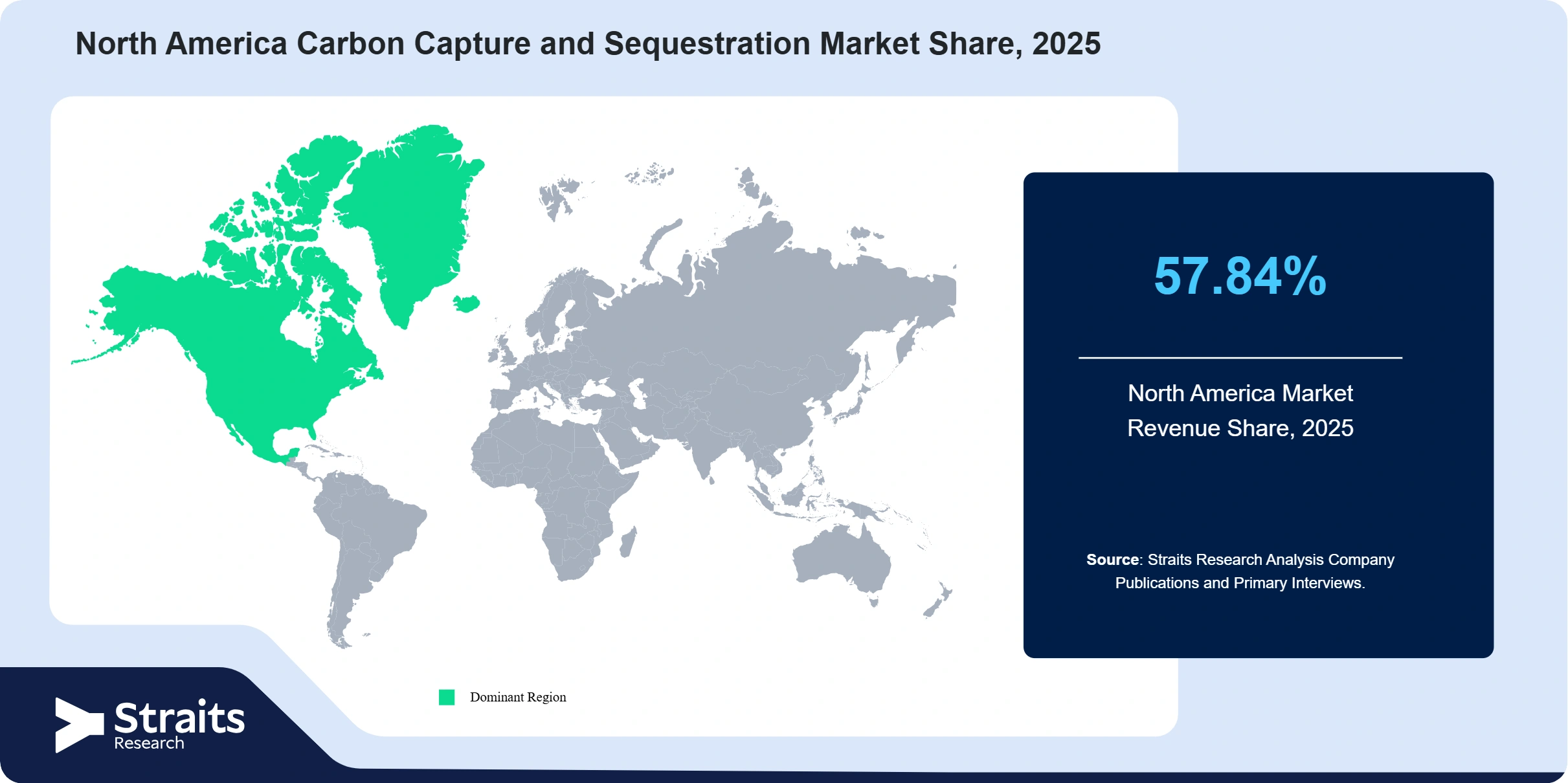 North America Carbon Capture and Sequestration Market Revenue Share 2025
