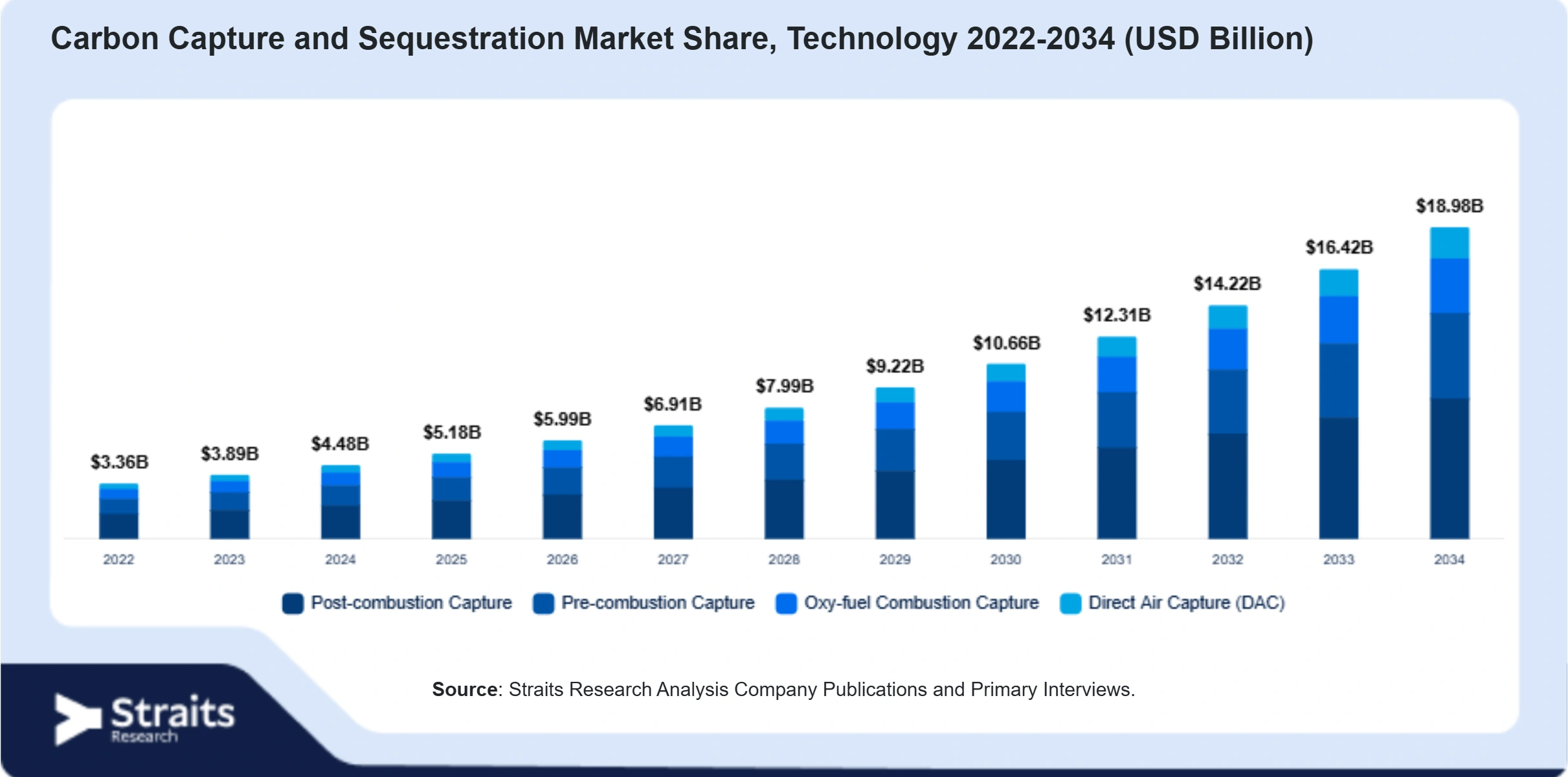 Carbon Capture and Sequestration Market Size By Segments