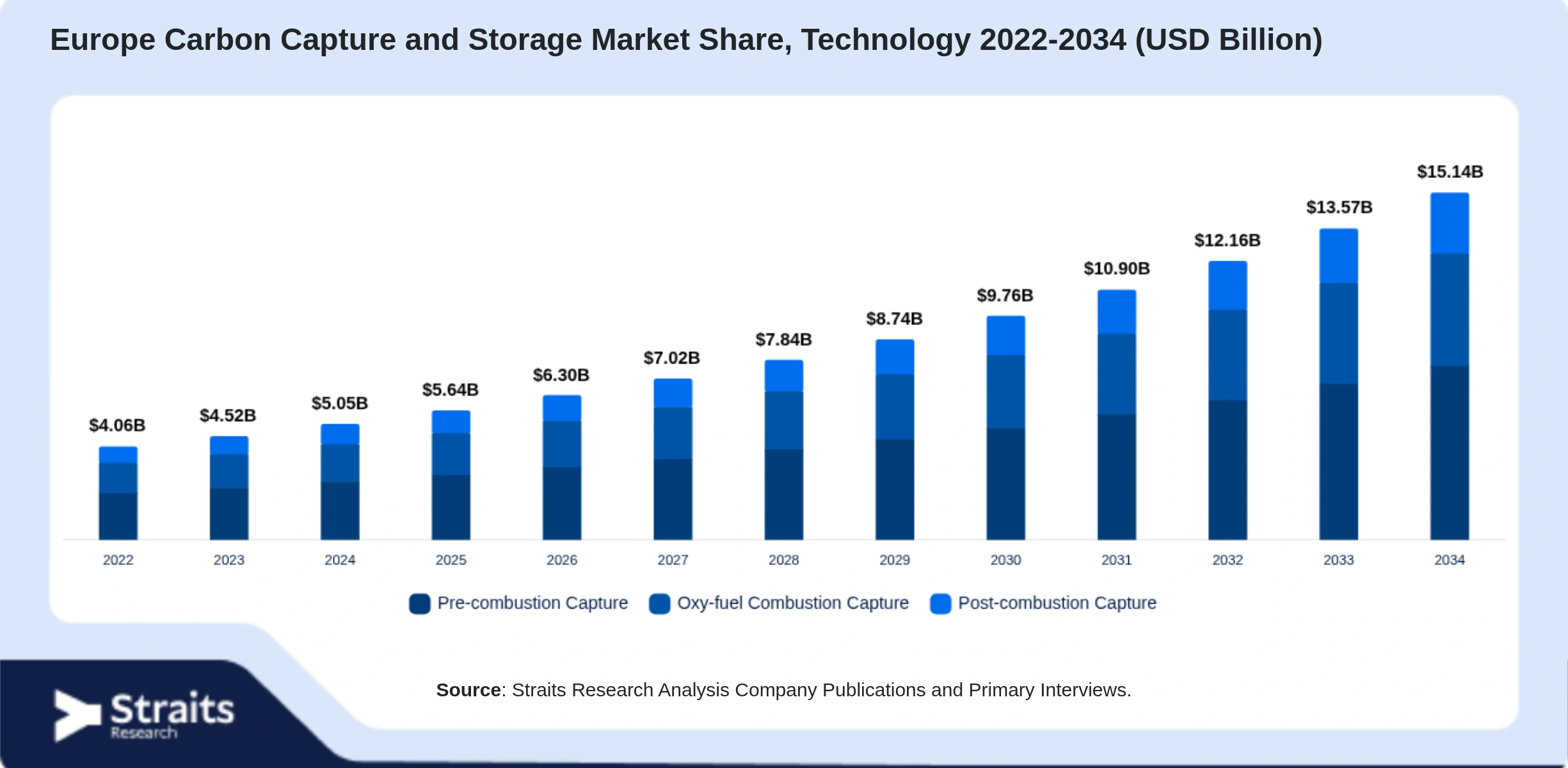 Europe Carbon Capture and Storage Market Size By Segments
