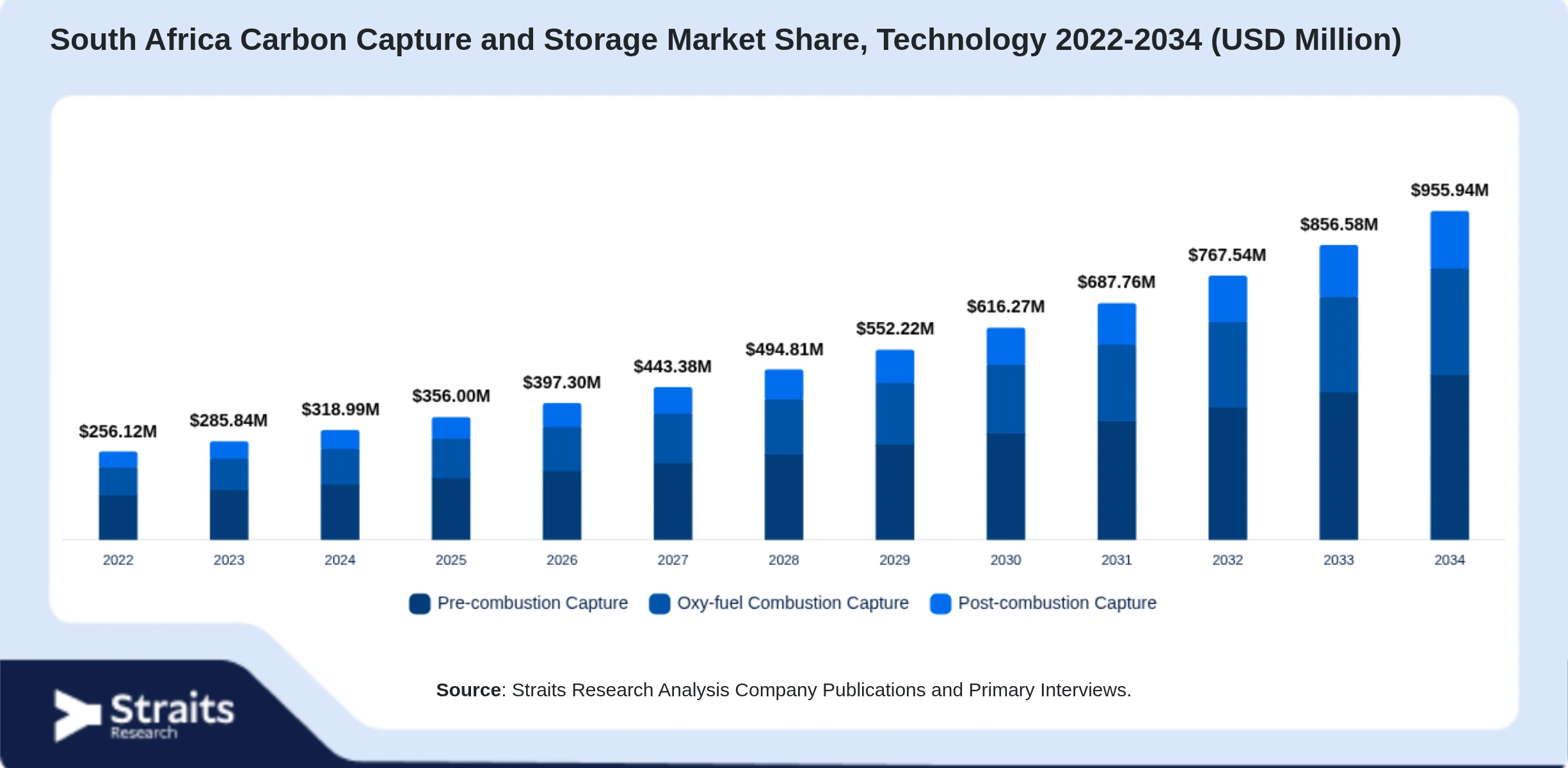 South Africa Carbon Capture and Storage Market  Size By Segments