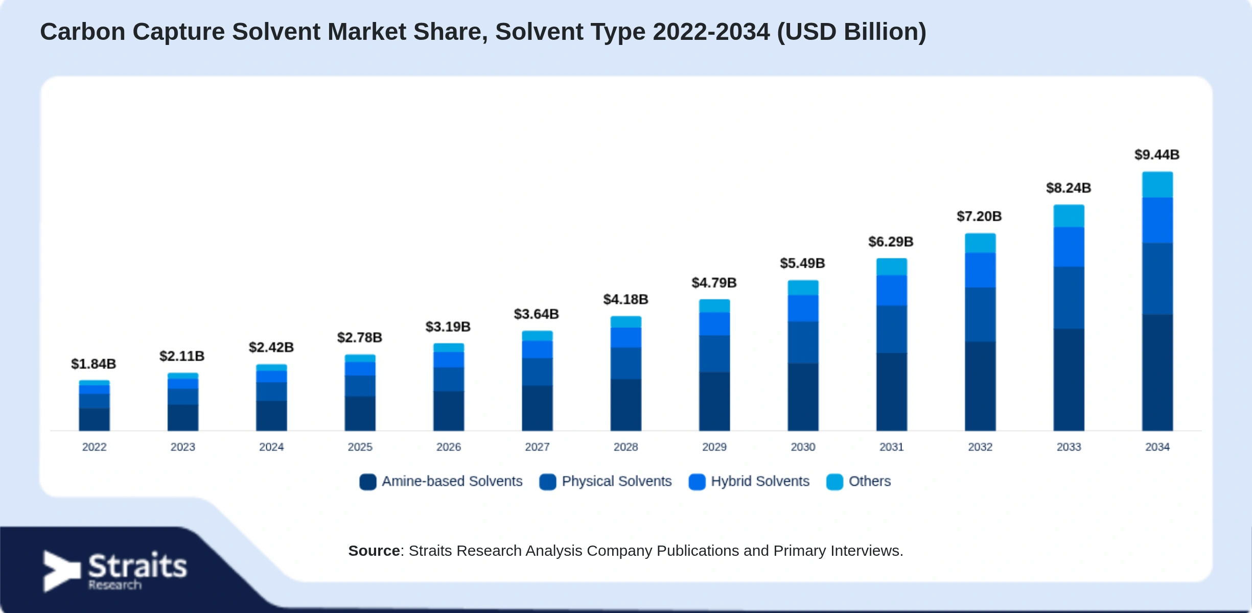 Carbon Capture Solvent Market Size By Segments