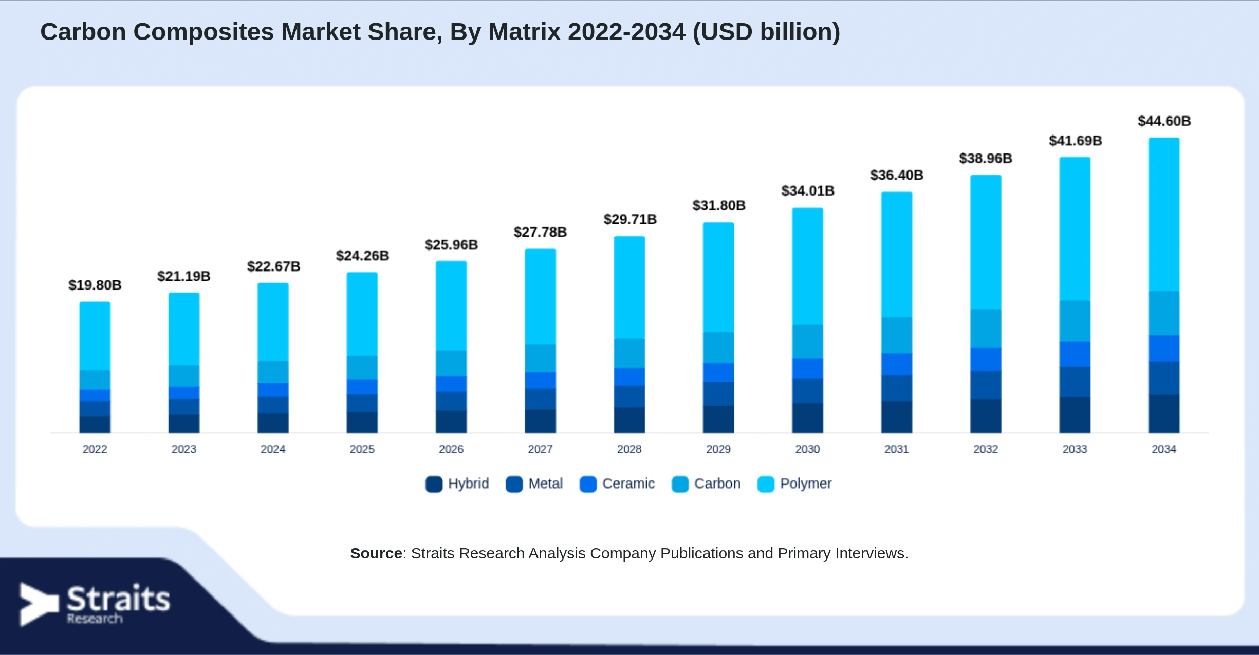 Carbon Composites Market Size By Segments