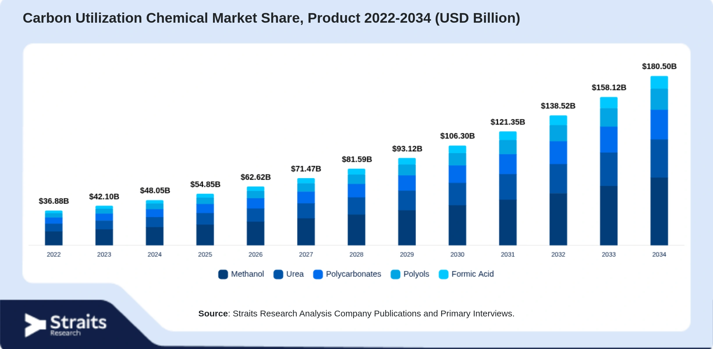 Carbon Utilization Chemical Market Size By Segments