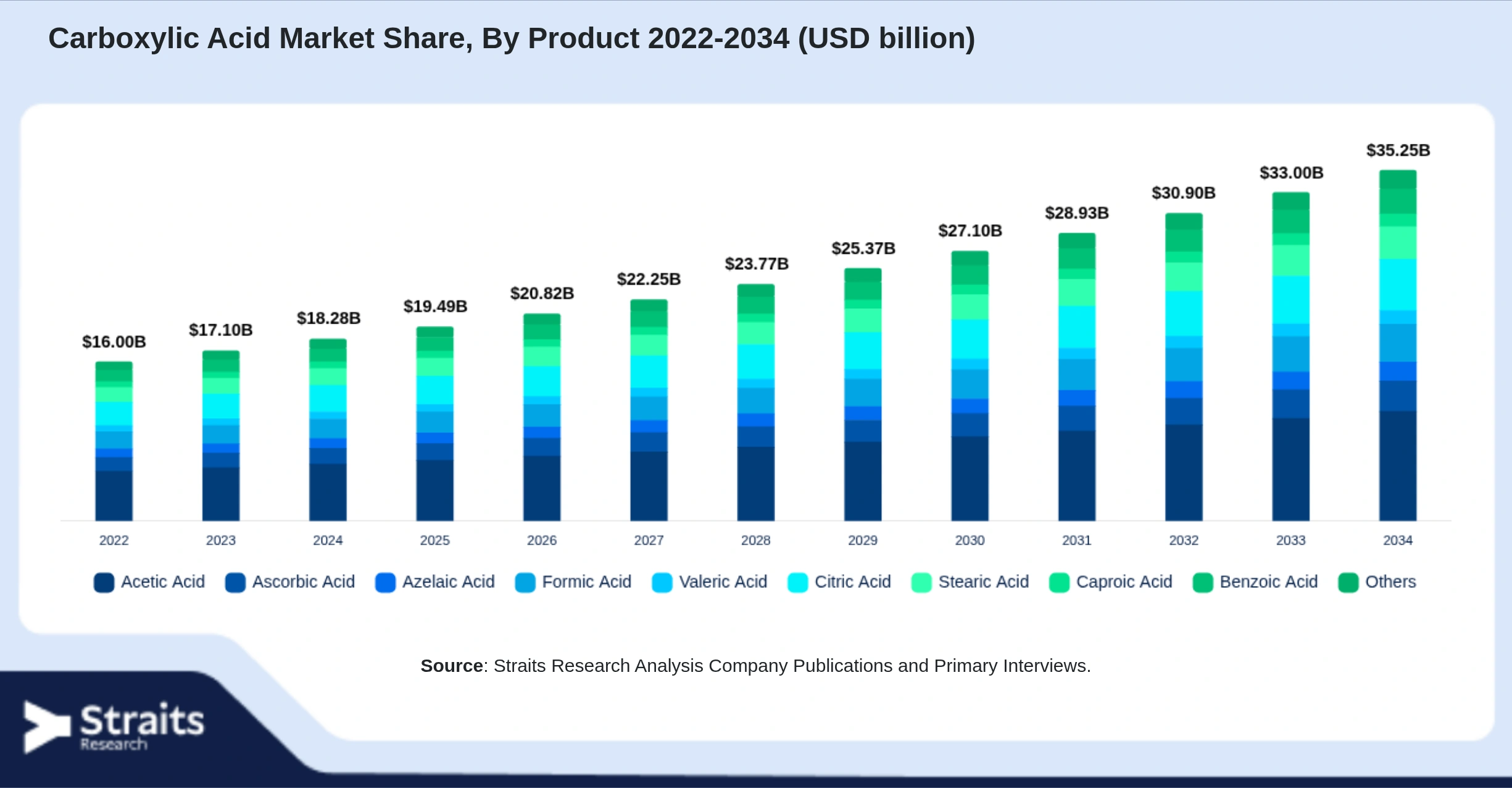 Carboxylic Acid Market Size By Segments