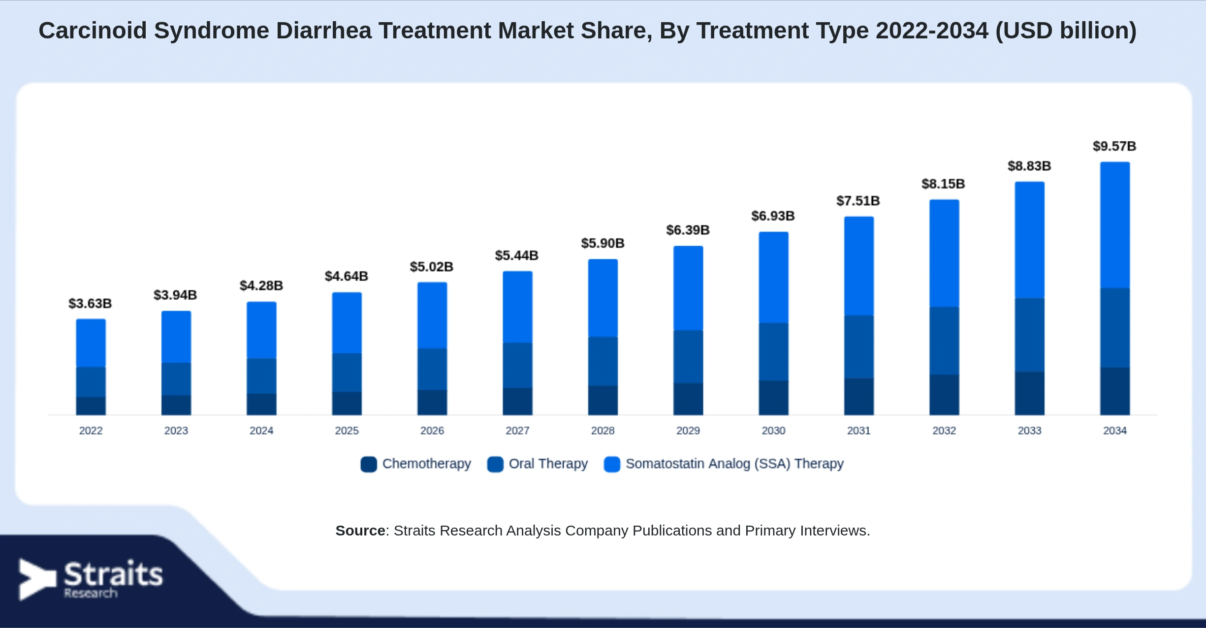 Carcinoid Syndrome Diarrhea Treatment Market Size By Segments