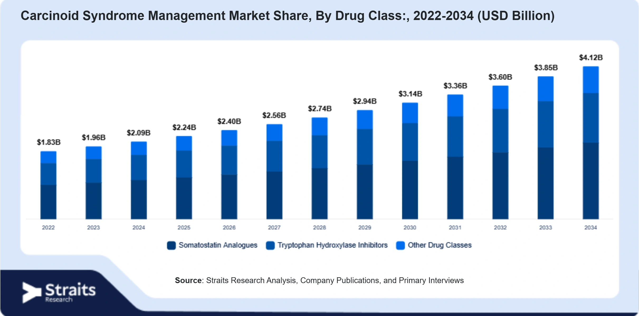 Carcinoid Syndrome Management Market Size By Segments