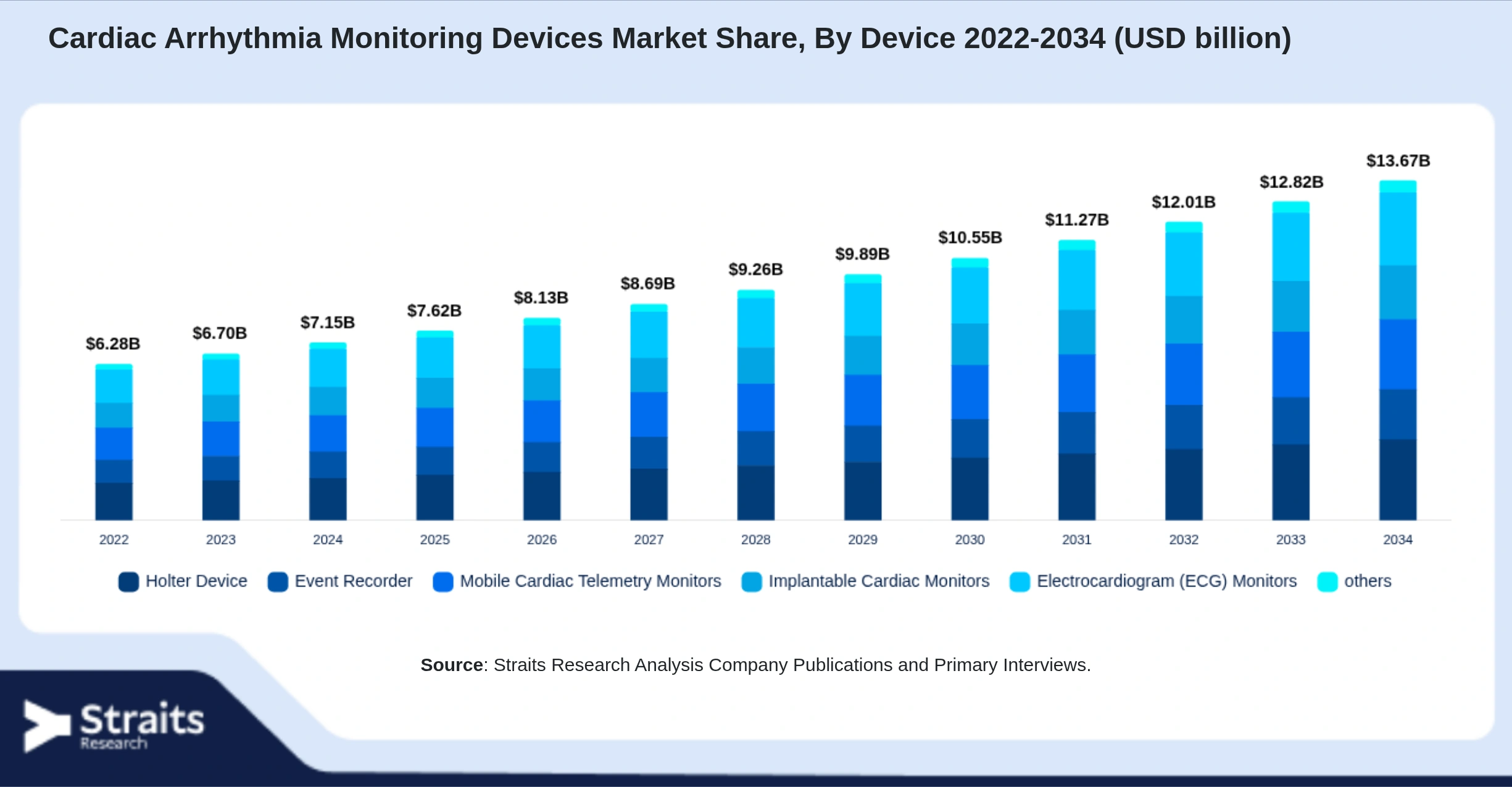 Cardiac Arrhythmia Monitoring Devices Market Size By Segments