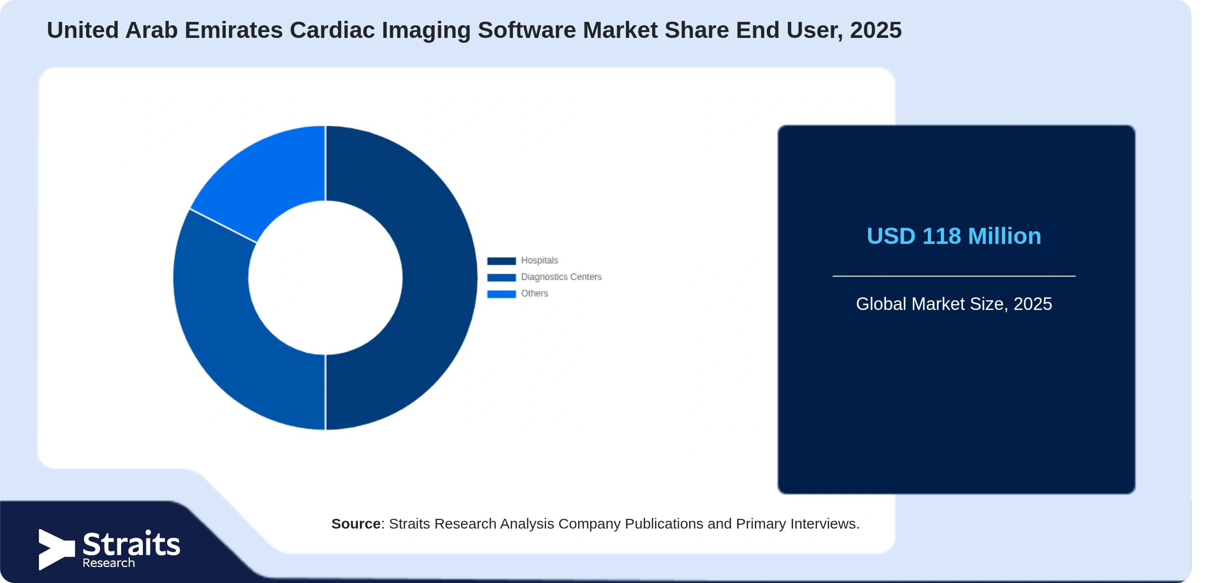 United Arab Emirates Cardiac Imaging Software Market Share By Segments