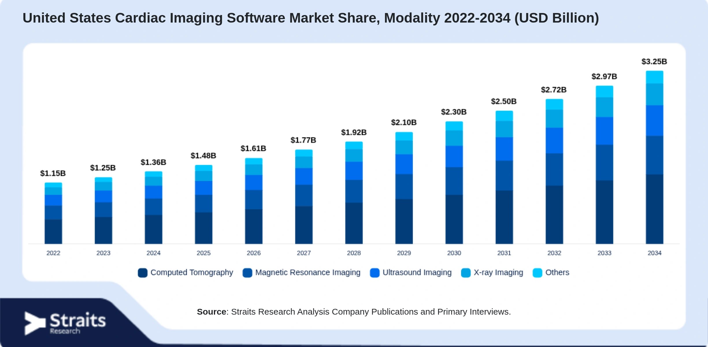 United States Cardiac Imaging Software Market Size By Segments