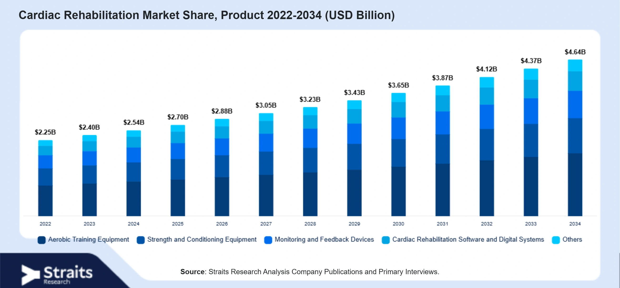 Cardiac Rehabilitation Market Size By Segments