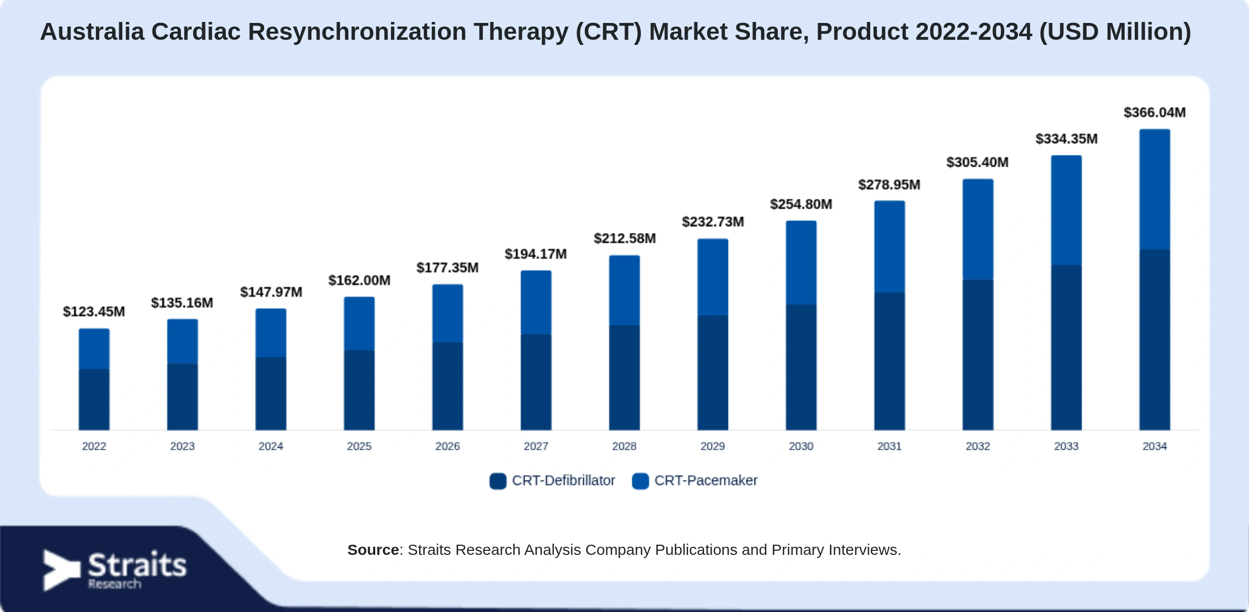 Australia Cardiac Resynchronization Therapy (CRT) Market Size By Segments