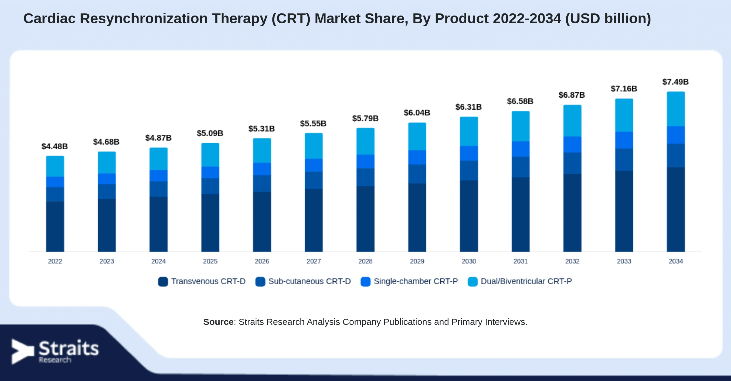 Cardiac Resynchronization Therapy (CRT) Market Size By Segments