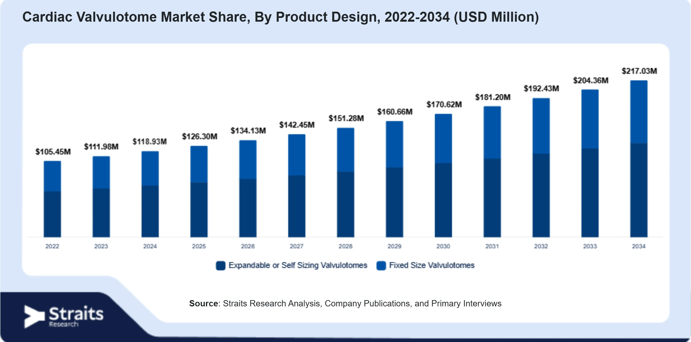 Cardiac Valvulotome Market Size By Segments