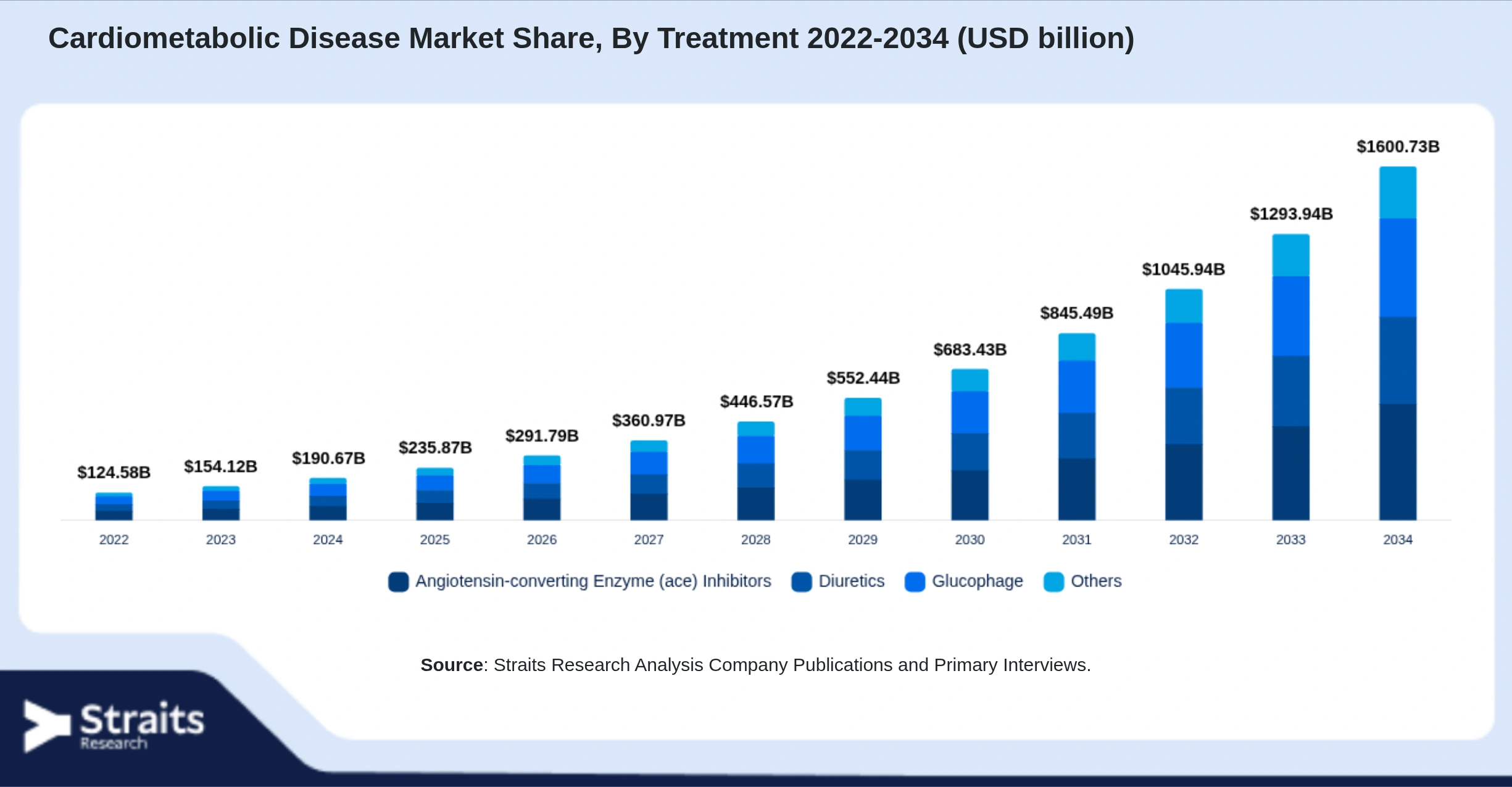 Cardiometabolic Disease Market Size By Segments
