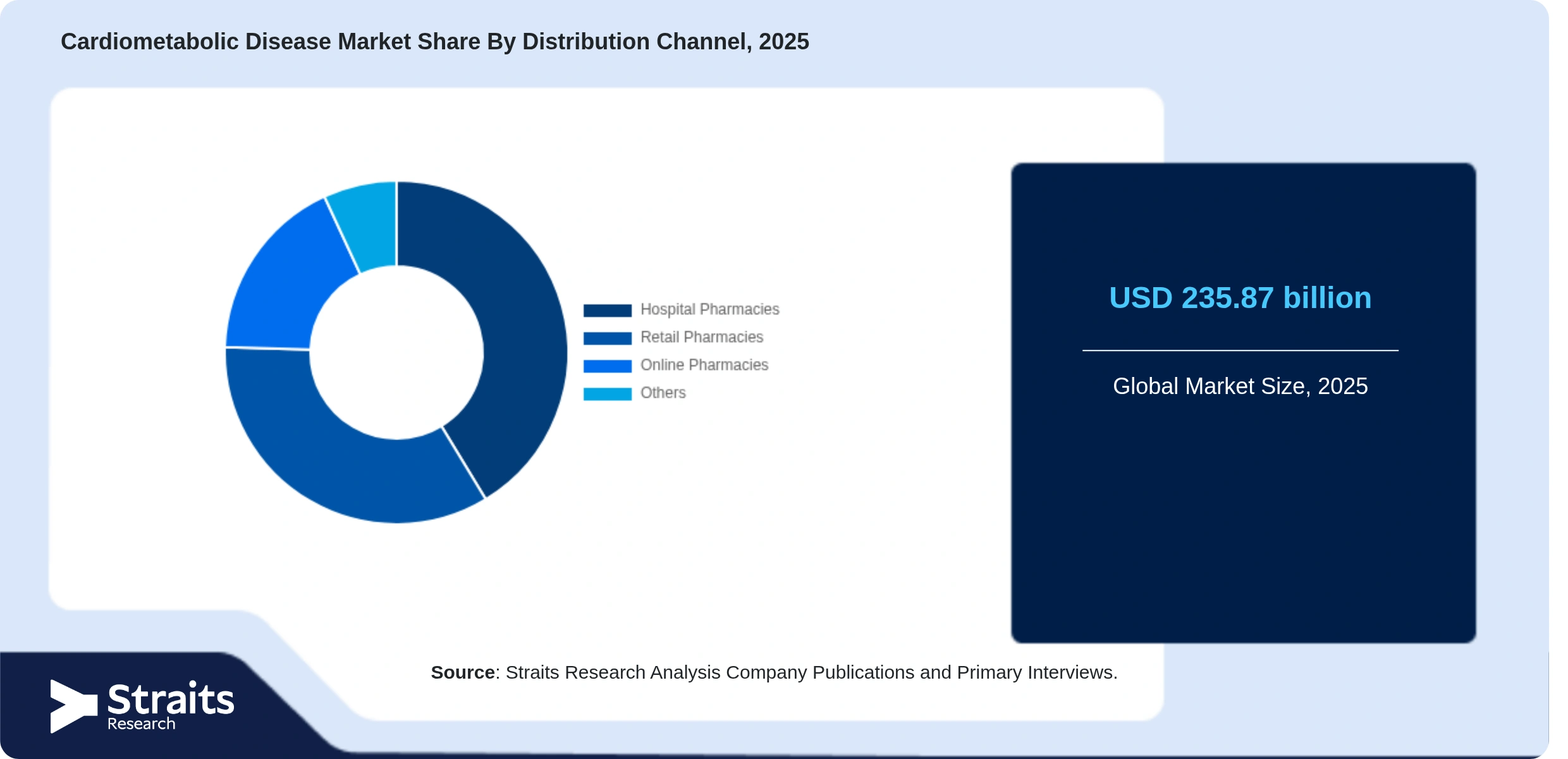 Cardiometabolic Disease Market Share By Segments