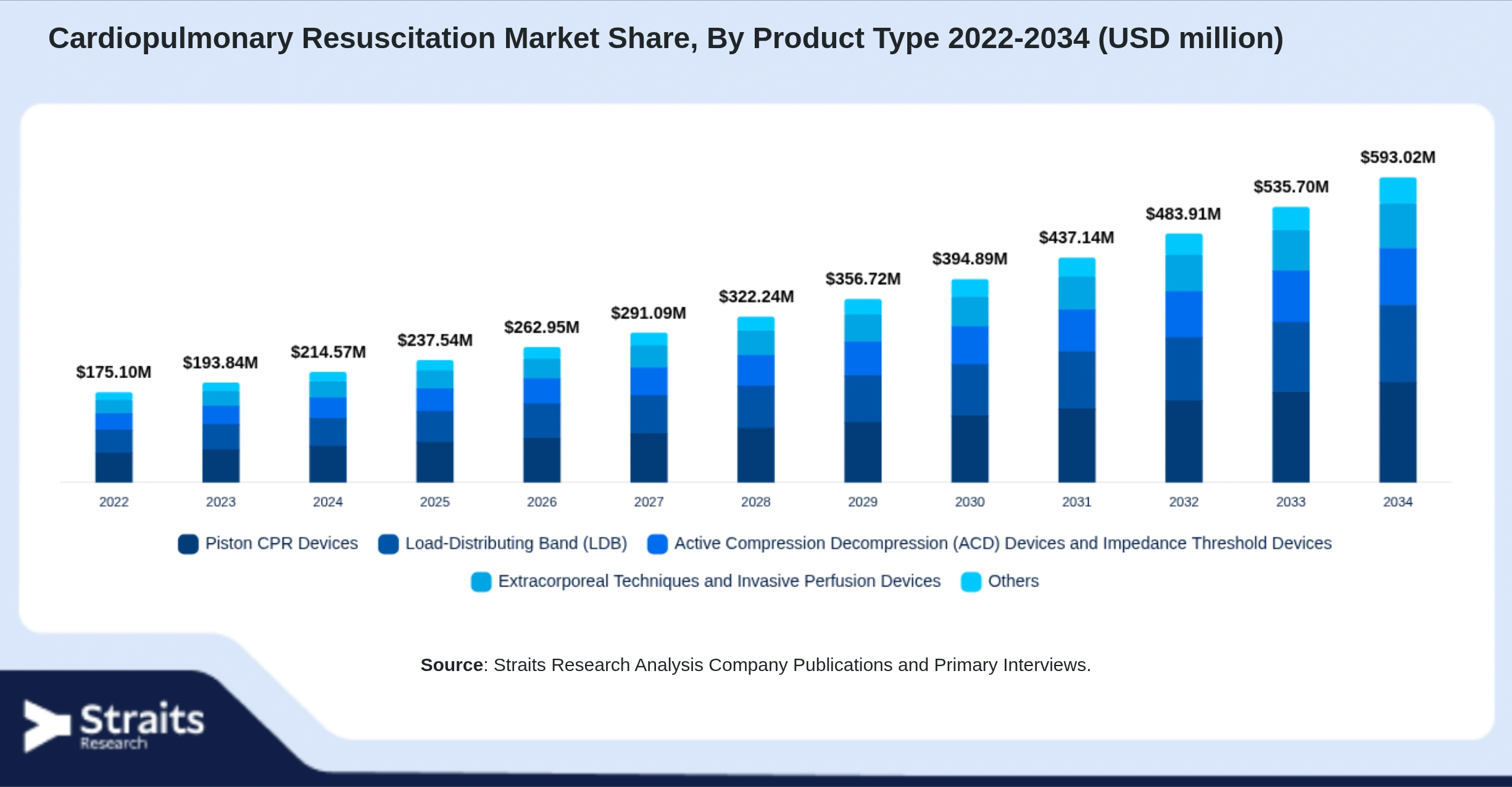 Cardiopulmonary Resuscitation Market Size By Segments